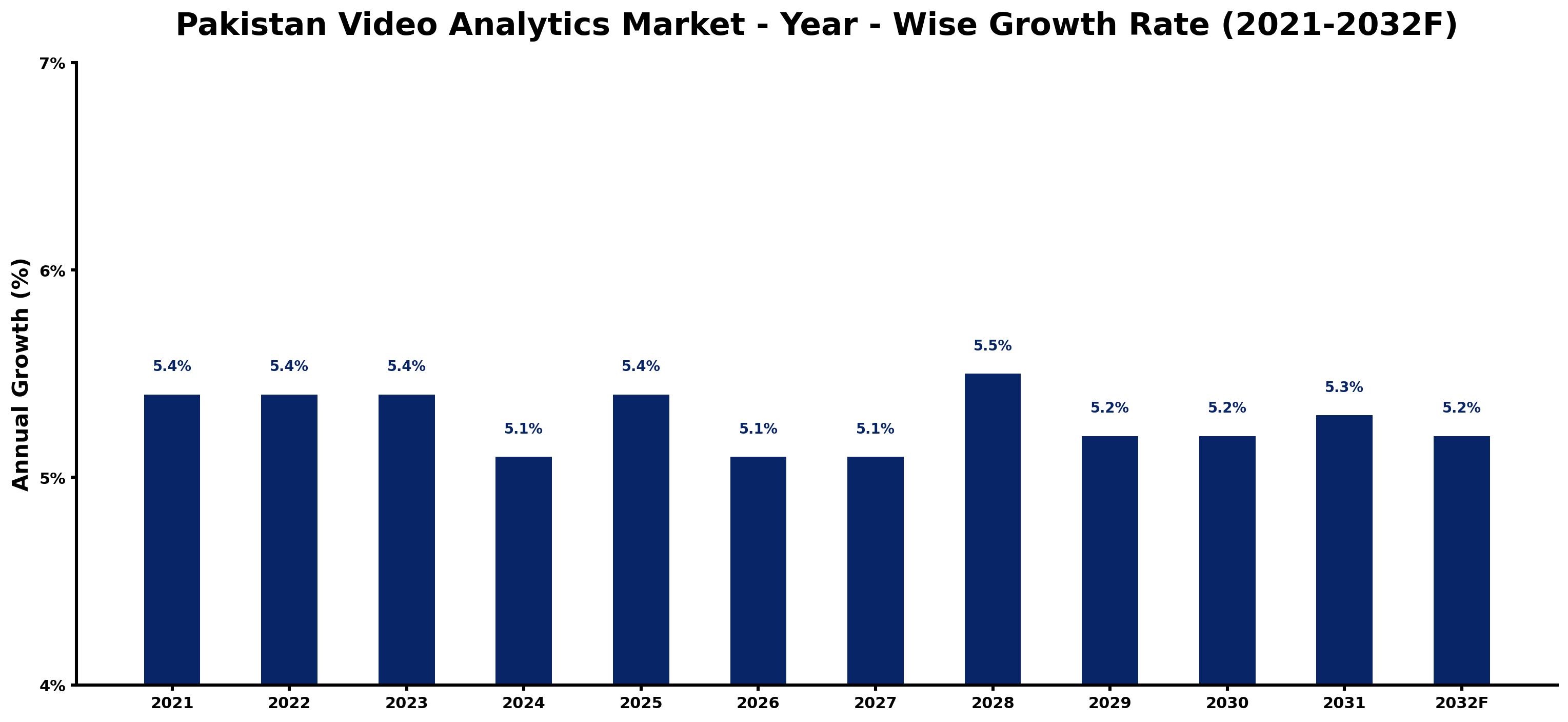 Pakistan Video Analytics Market Year-wise Growth Rate and Key Drivers