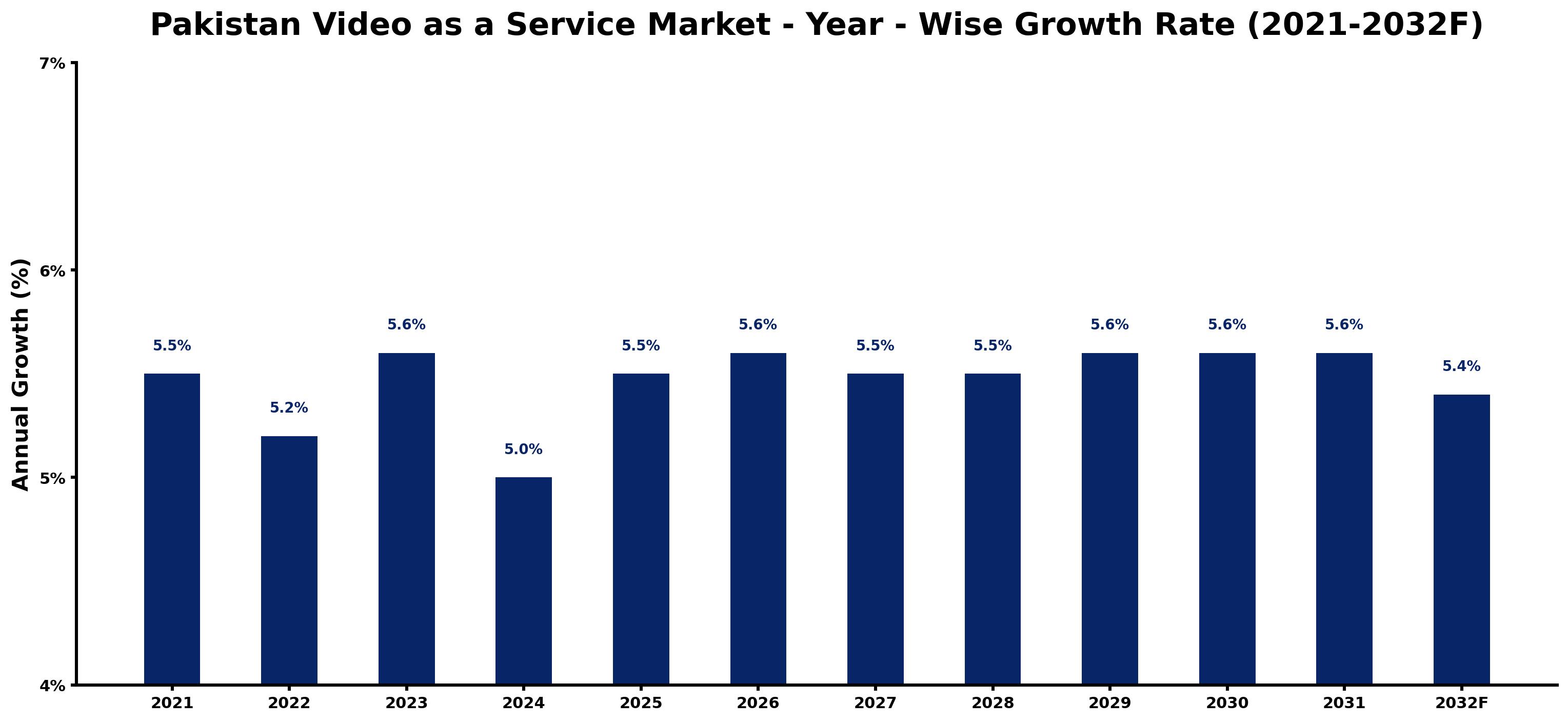 Pakistan Video as a Service Market Year-wise Growth Rate and Key Drivers