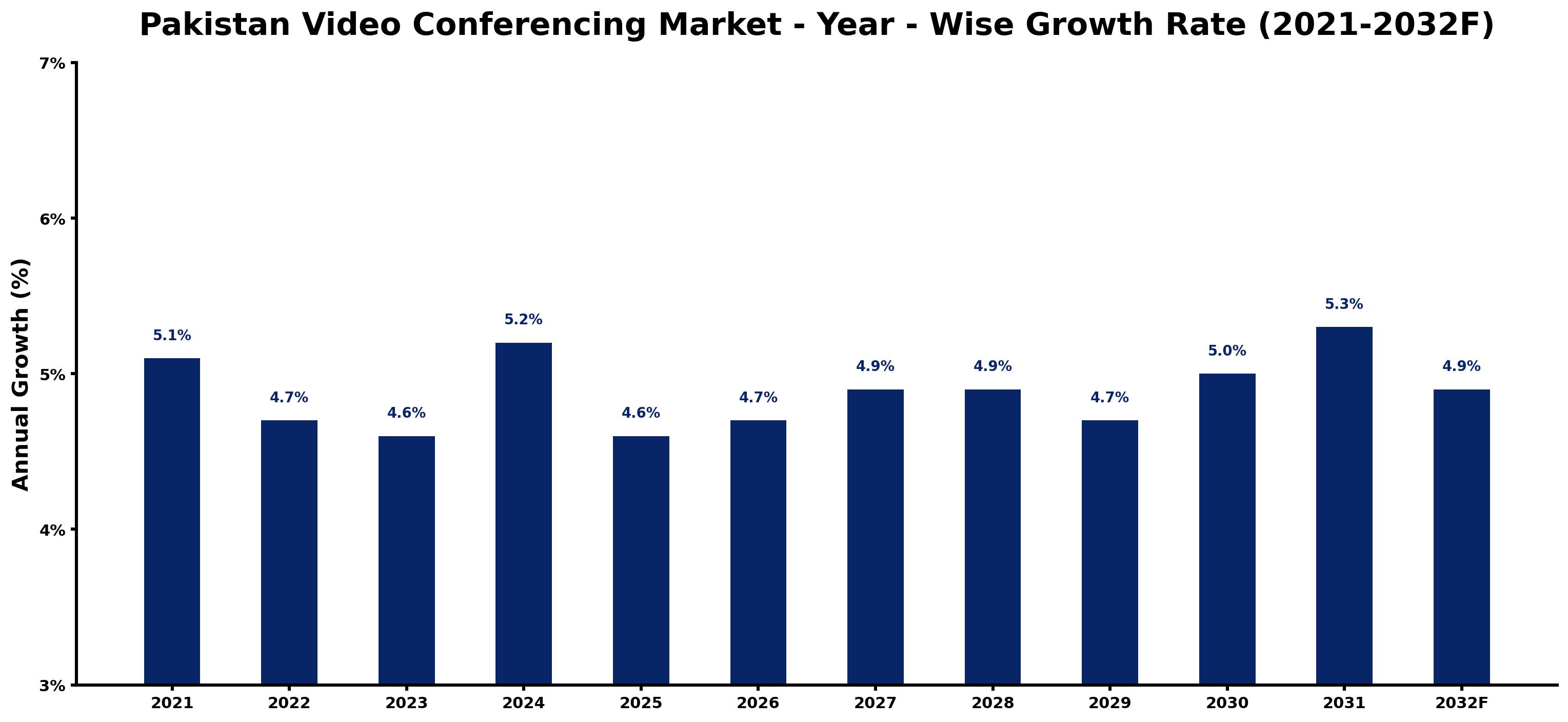 Pakistan Video Conferencing Market Year-wise Growth Rate and Key Drivers