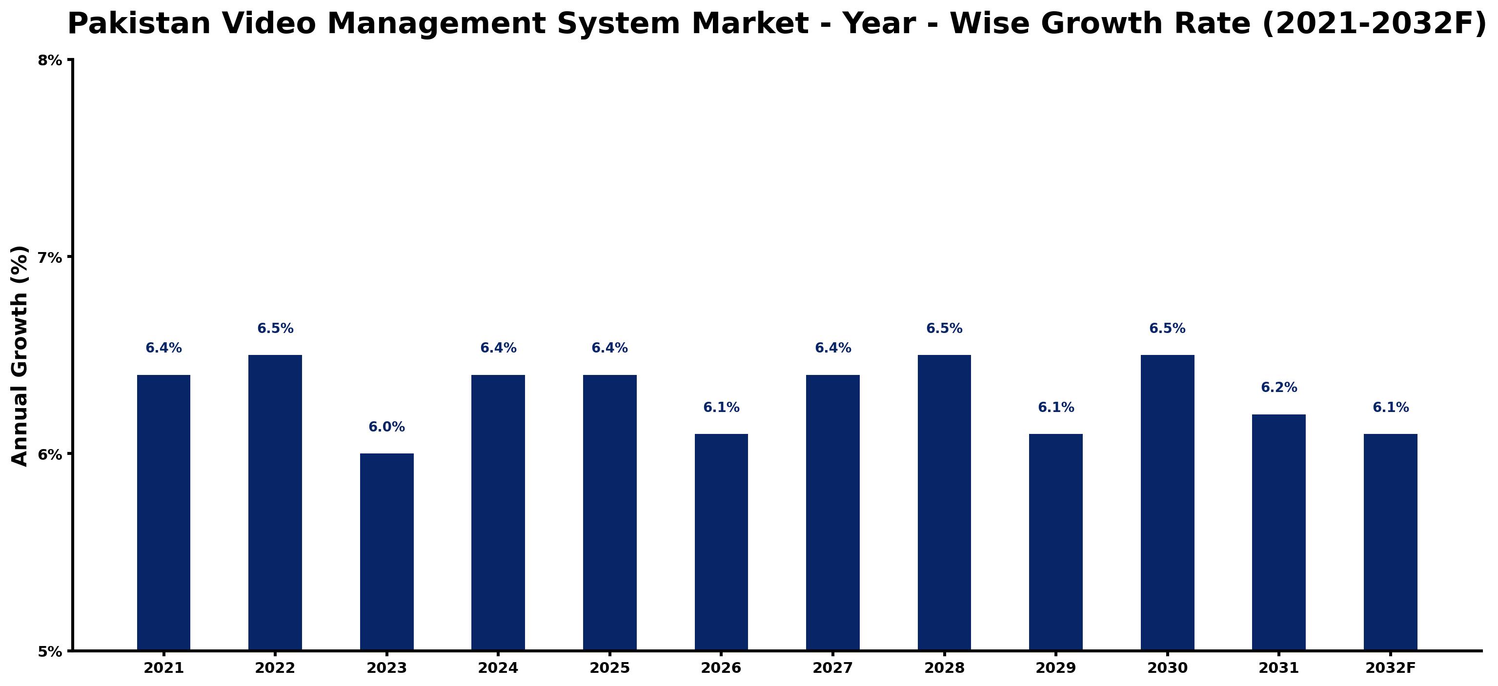 Pakistan Video Management System Market Year-wise Growth Rate and Key Drivers