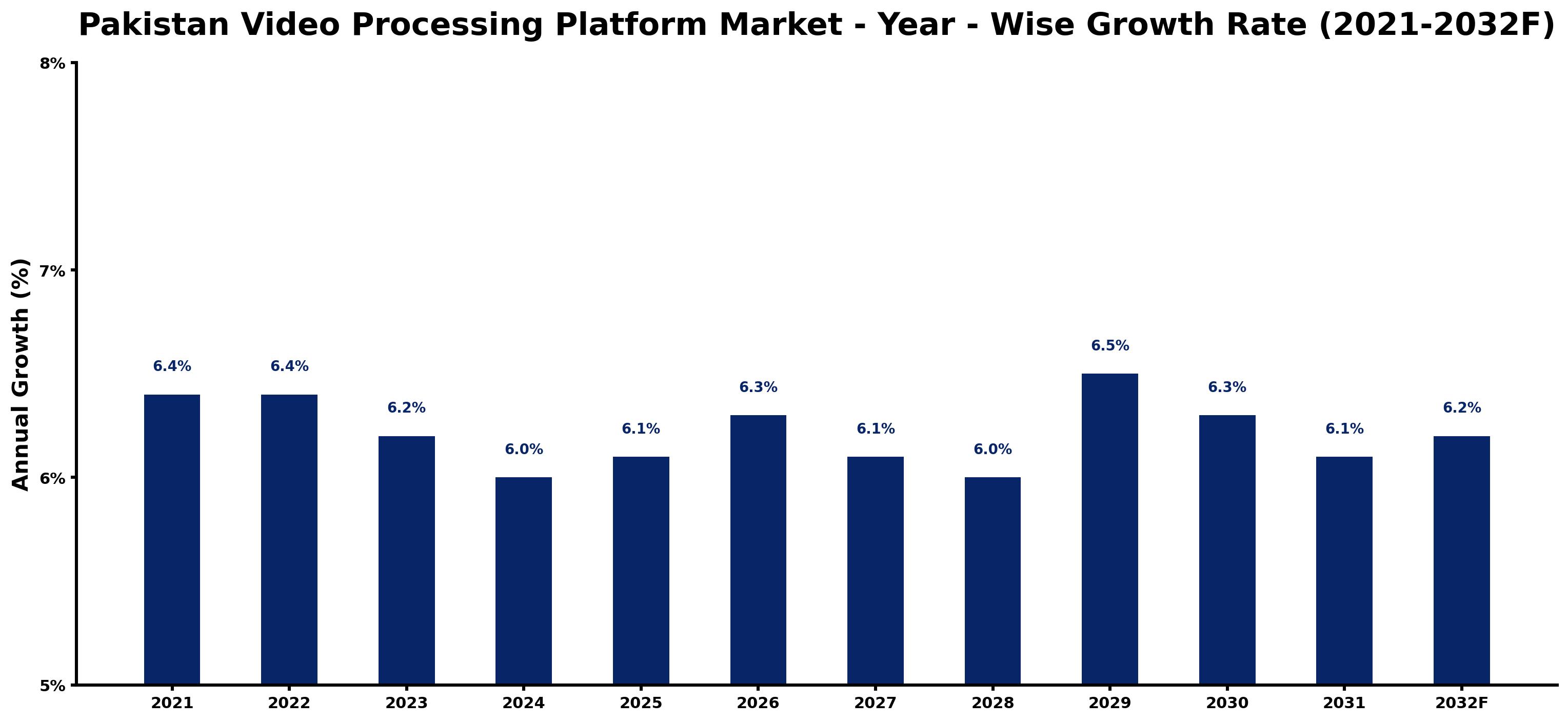 Pakistan Video Processing Platform Market Year-wise Growth Rate and Key Drivers