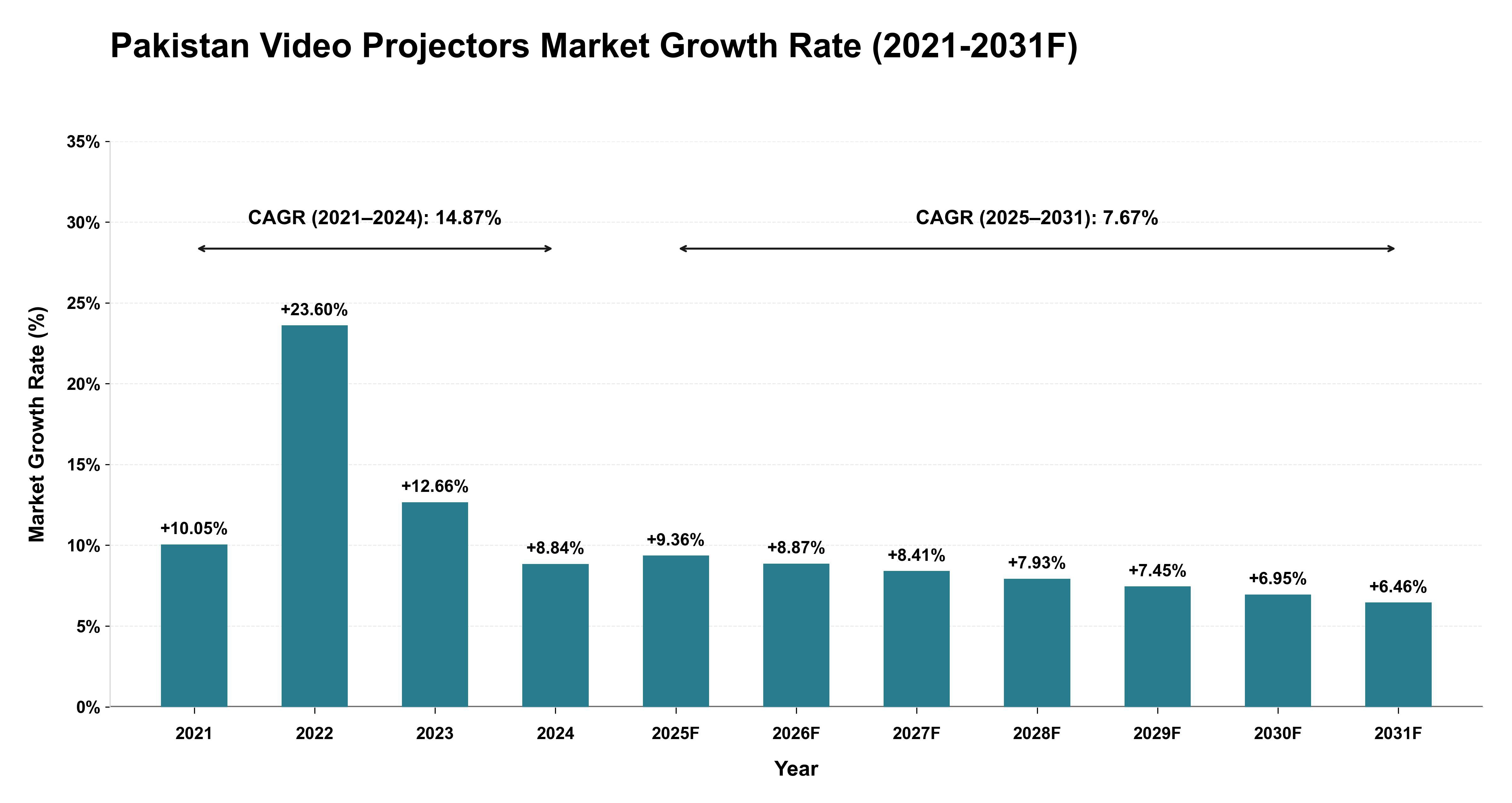 Pakistan Video Projectors Market Year-wise Growth Rate (2021-2031F)