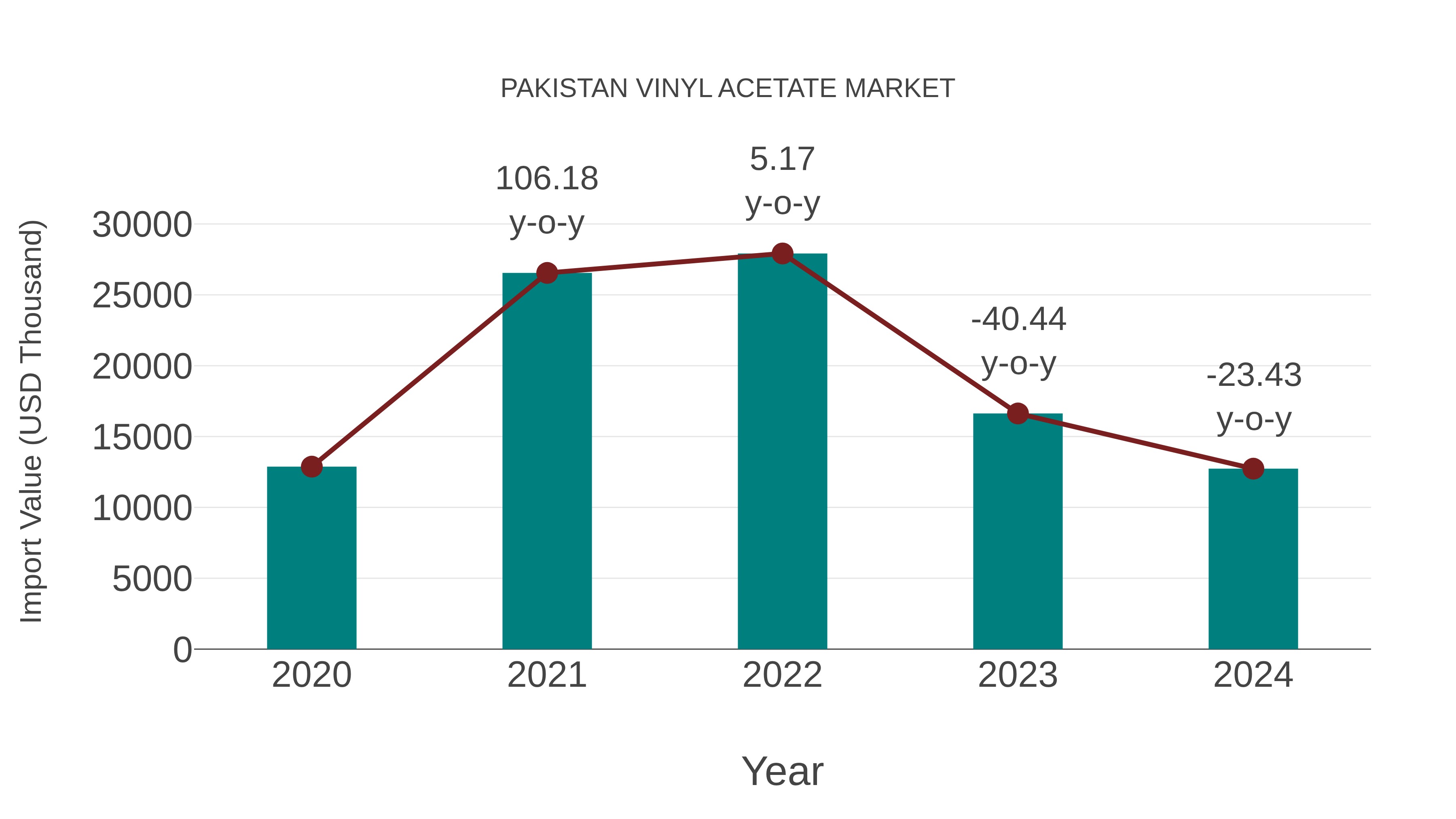 Pakistan Vinyl Acetate Market: Import Trend Analysis