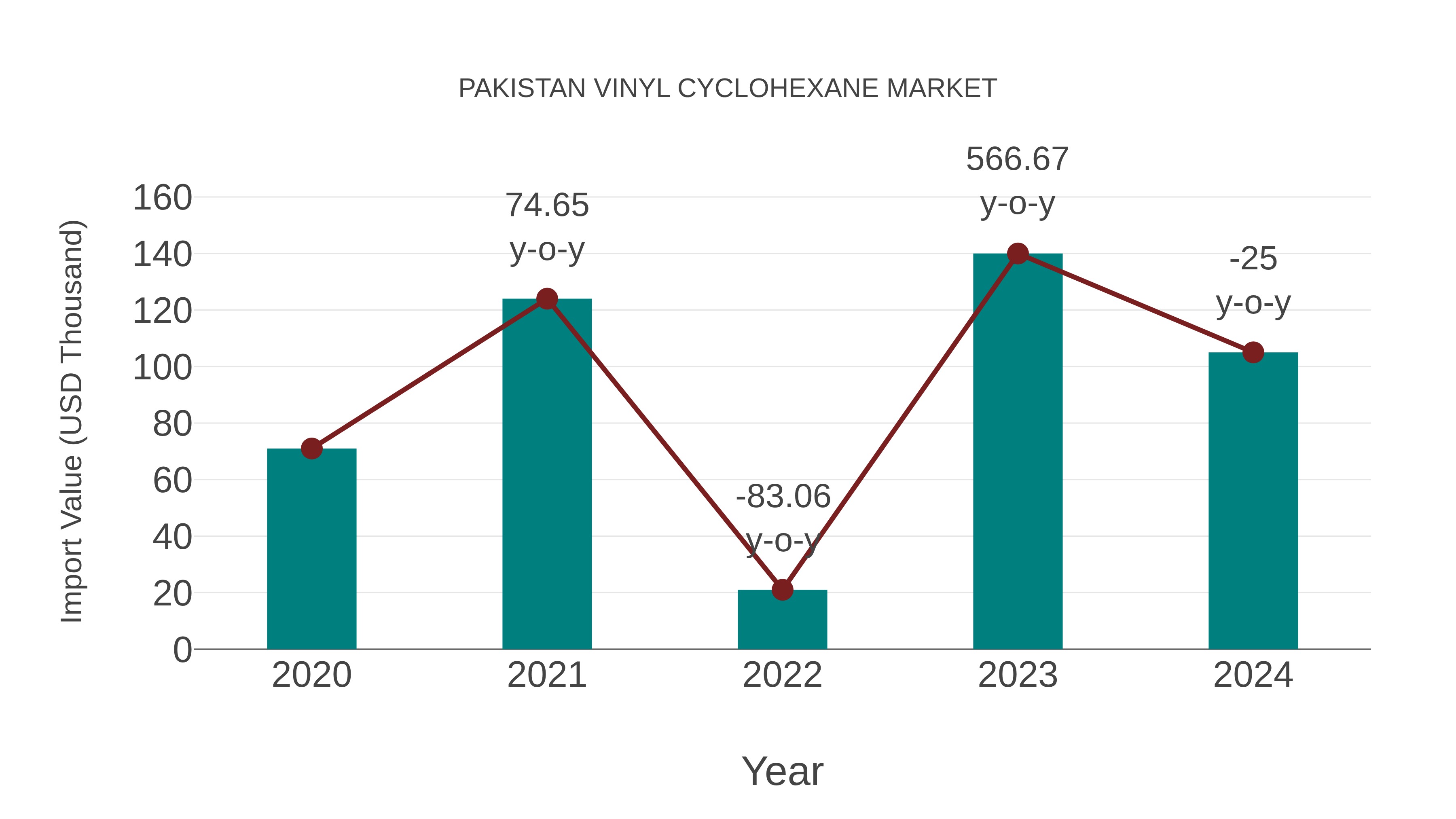  Pakistan Vinyl Cyclohexane Market: Import Trend Analysis