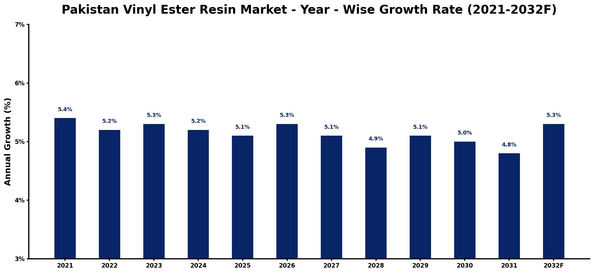 Pakistan Vinyl Ester Resin Market Year-wise Growth Rate and Key Drivers