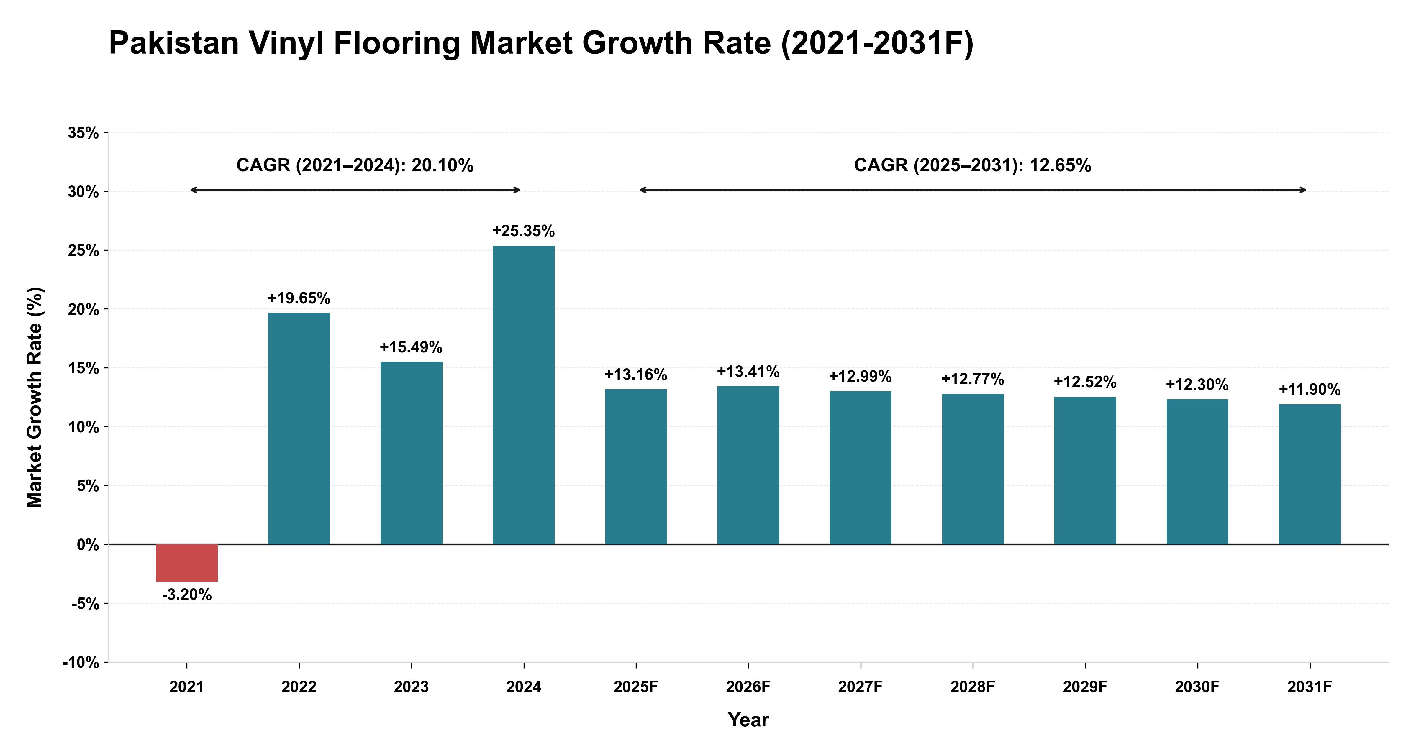 Pakistan Vinyl Flooring Market Year-wise Growth Rate (2021-2031F)