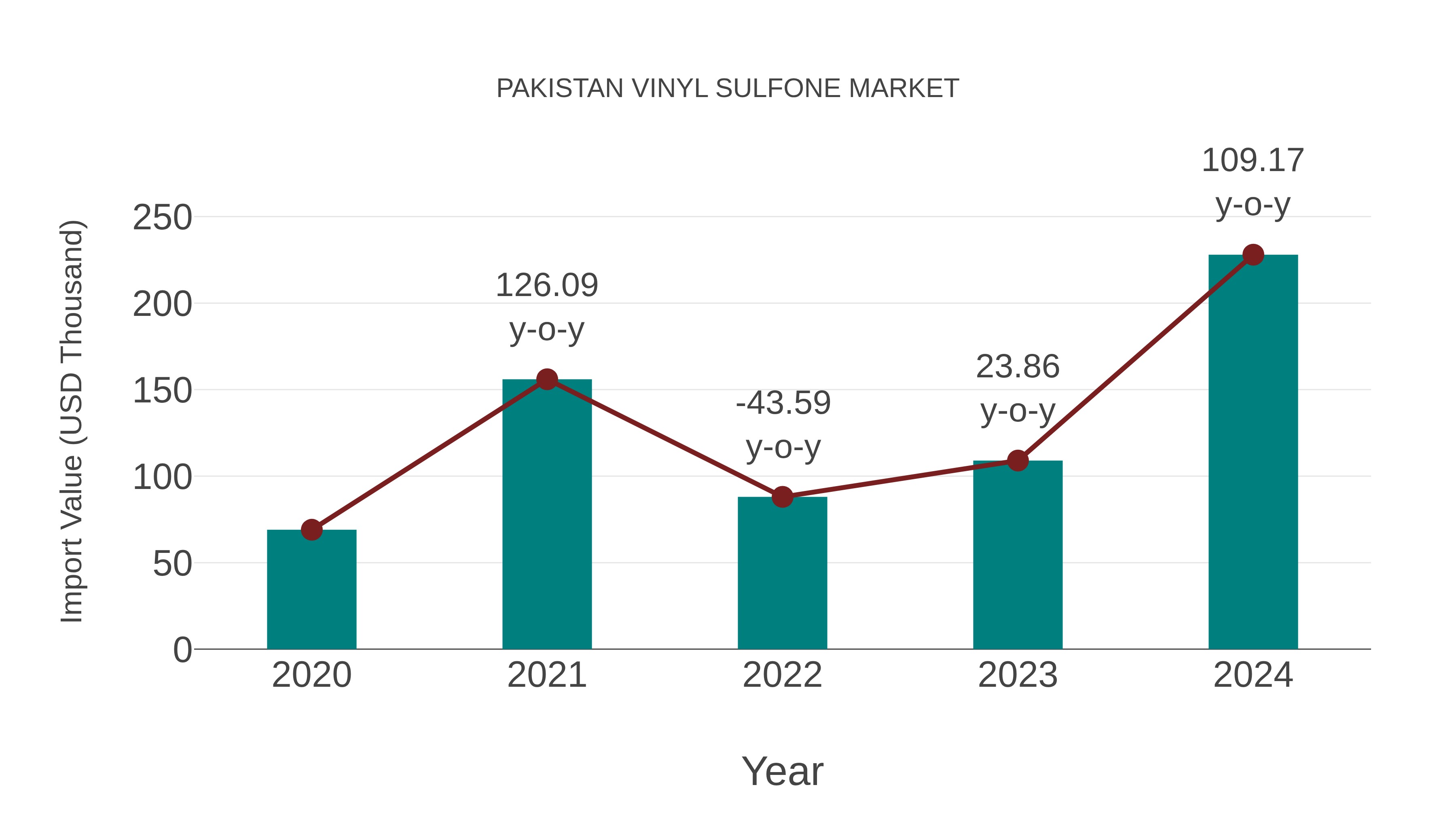  Pakistan Vinyl Sulfone Market: Import Trend Analysis