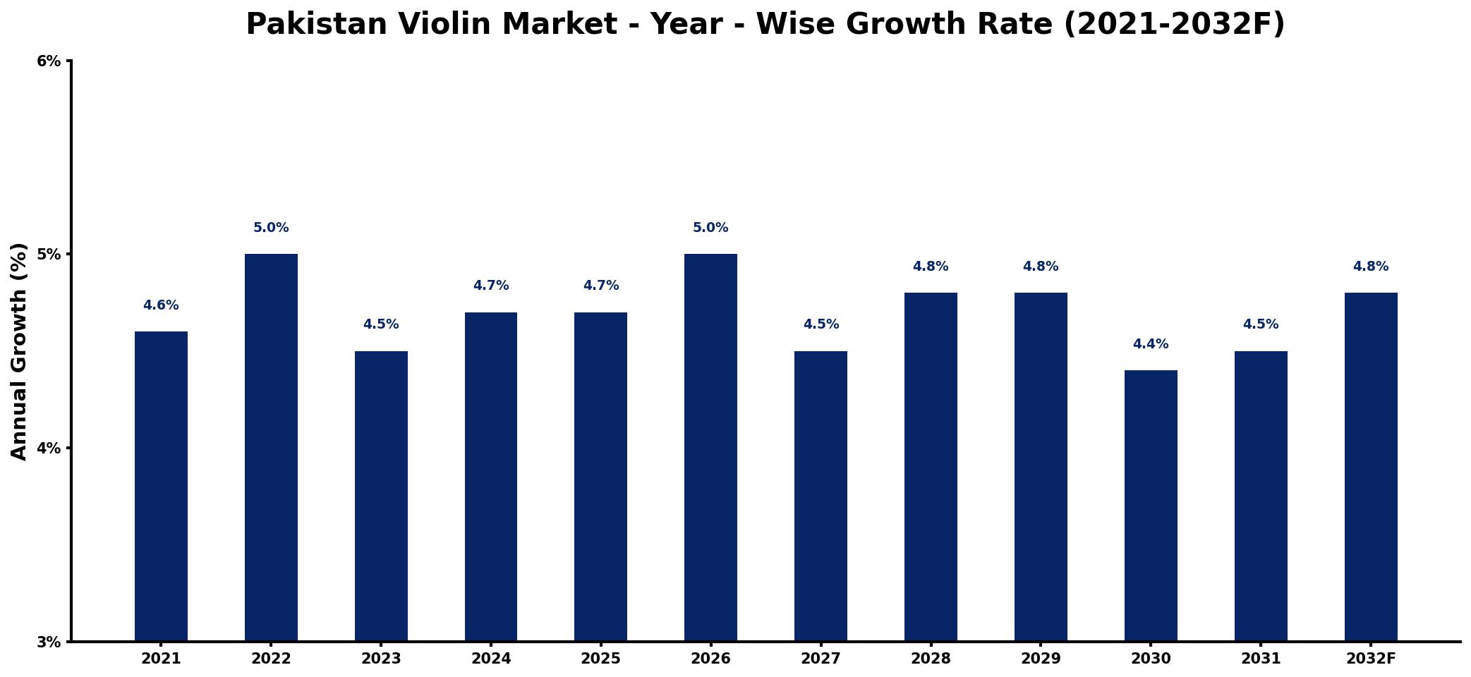 Pakistan Violin Market Year-wise Growth Rate and Key Drivers