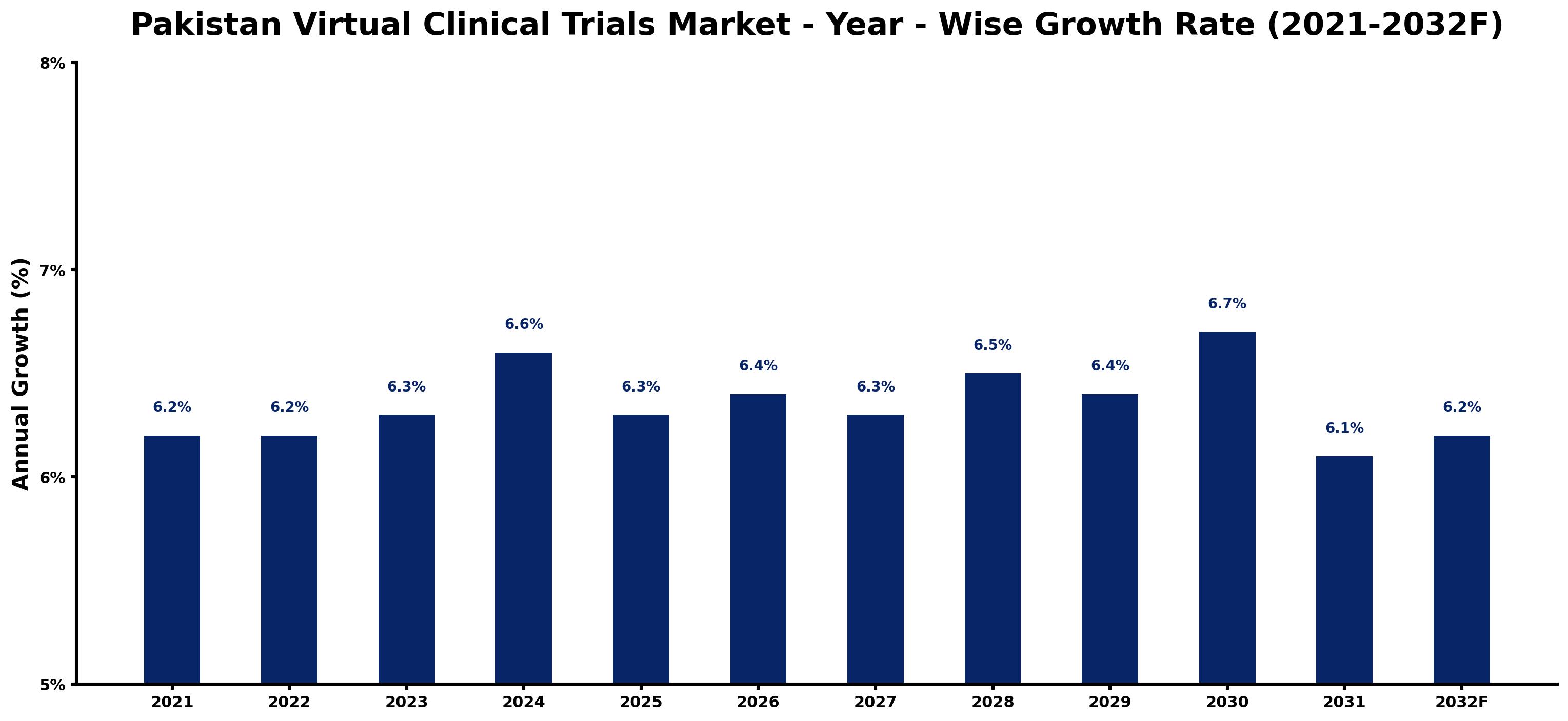 Pakistan Virtual Clinical Trials Market Year-wise Growth Rate and Key Drivers