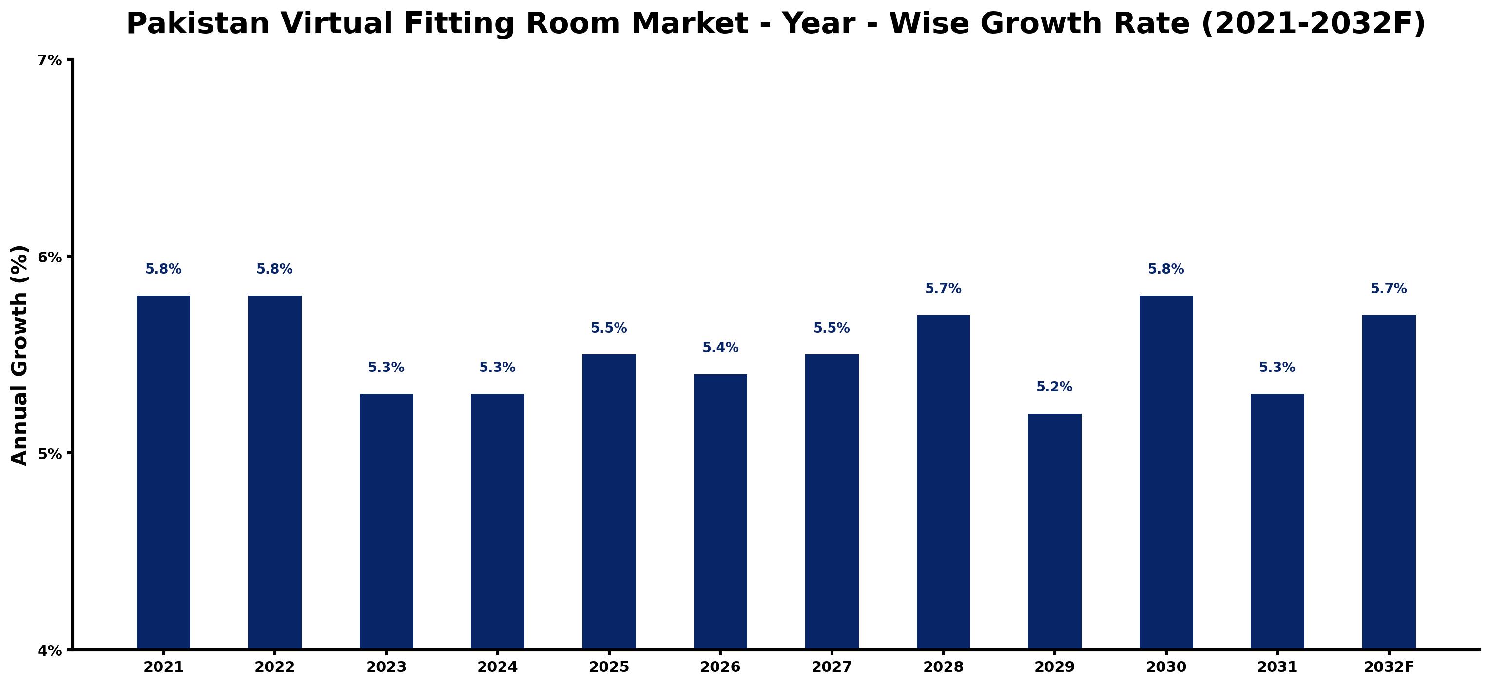 Pakistan Virtual Fitting Room Market Year-wise Growth Rate and Key Drivers