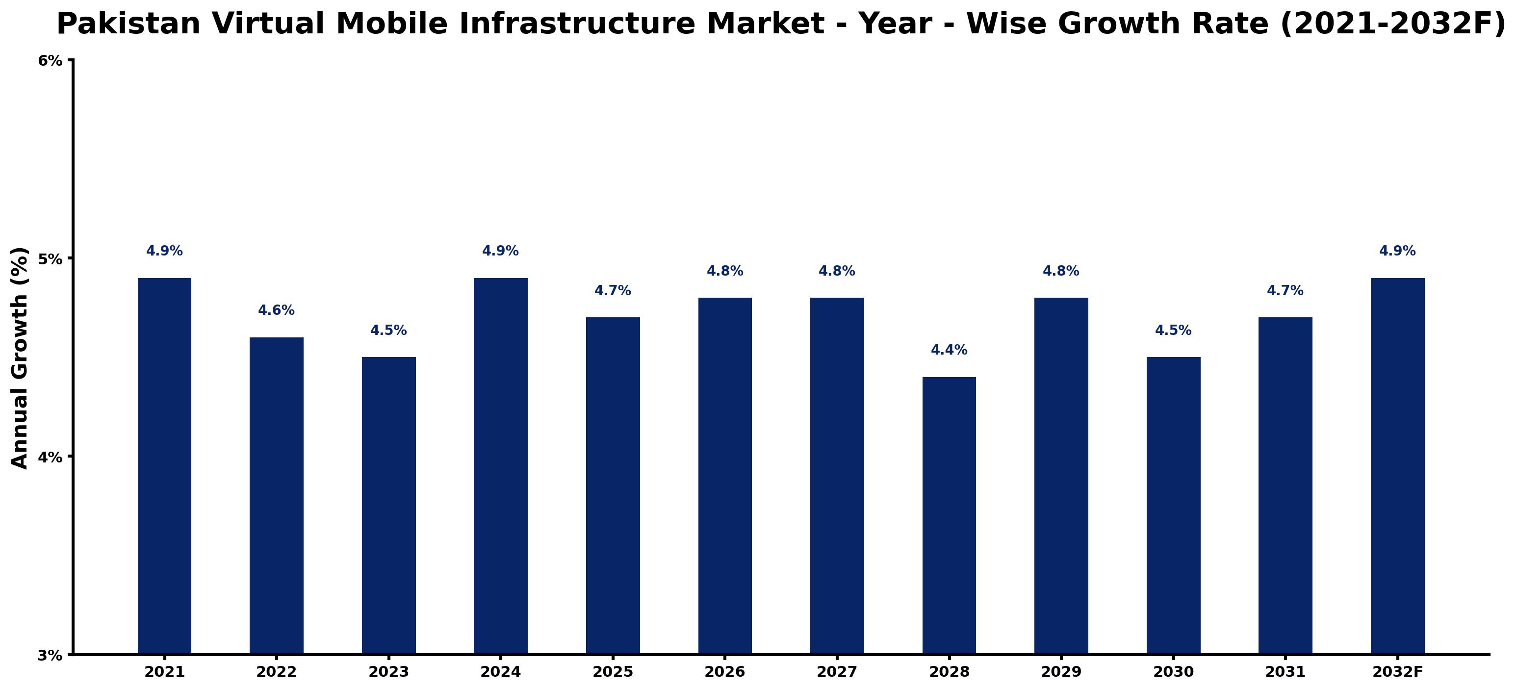 Pakistan Virtual Mobile Infrastructure Market Year-wise Growth Rate and Key Drivers