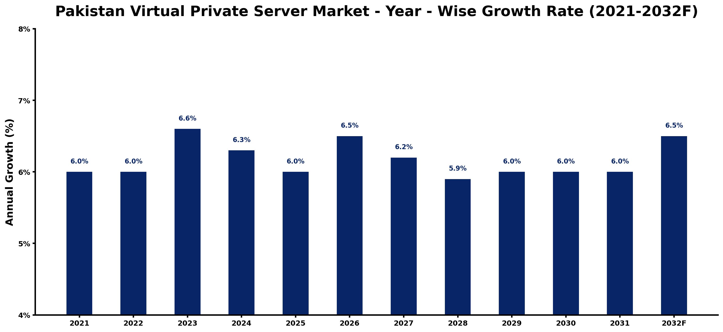Pakistan Virtual Private Server Market Year-wise Growth Rate and Key Drivers