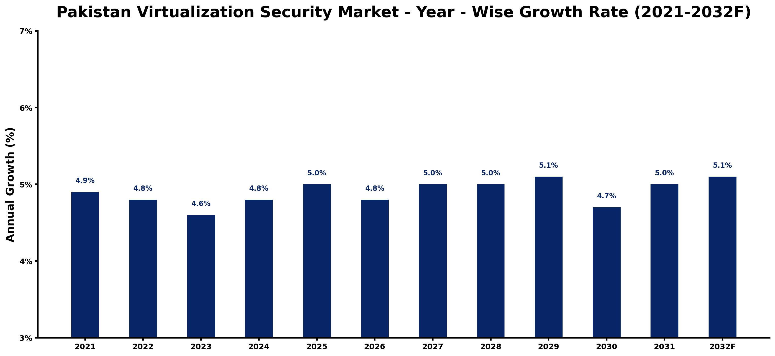 Pakistan Virtualization Security Market Year-wise Growth Rate and Key Drivers