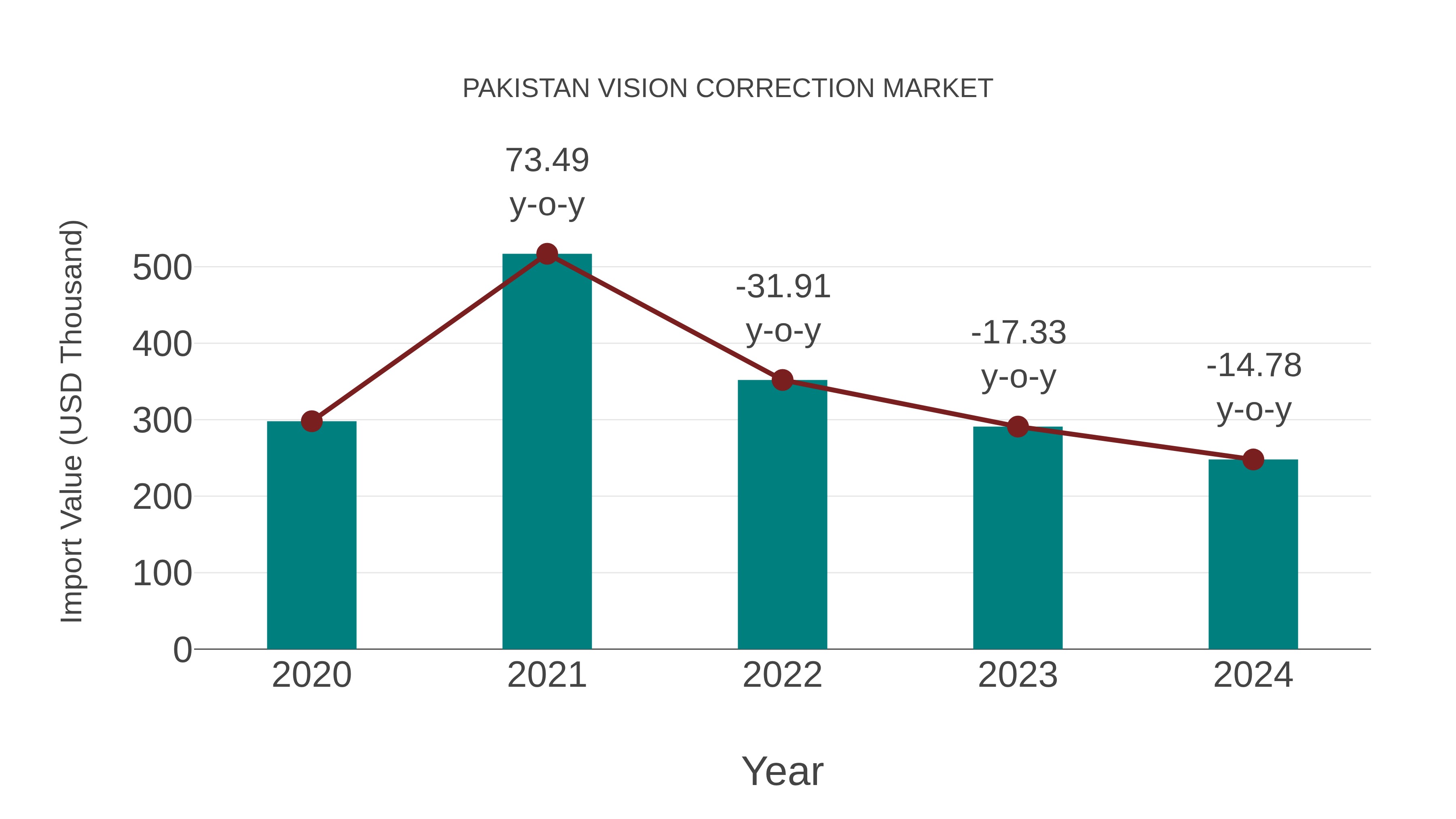  Pakistan Vision Correction Market: Import Trend Analysis