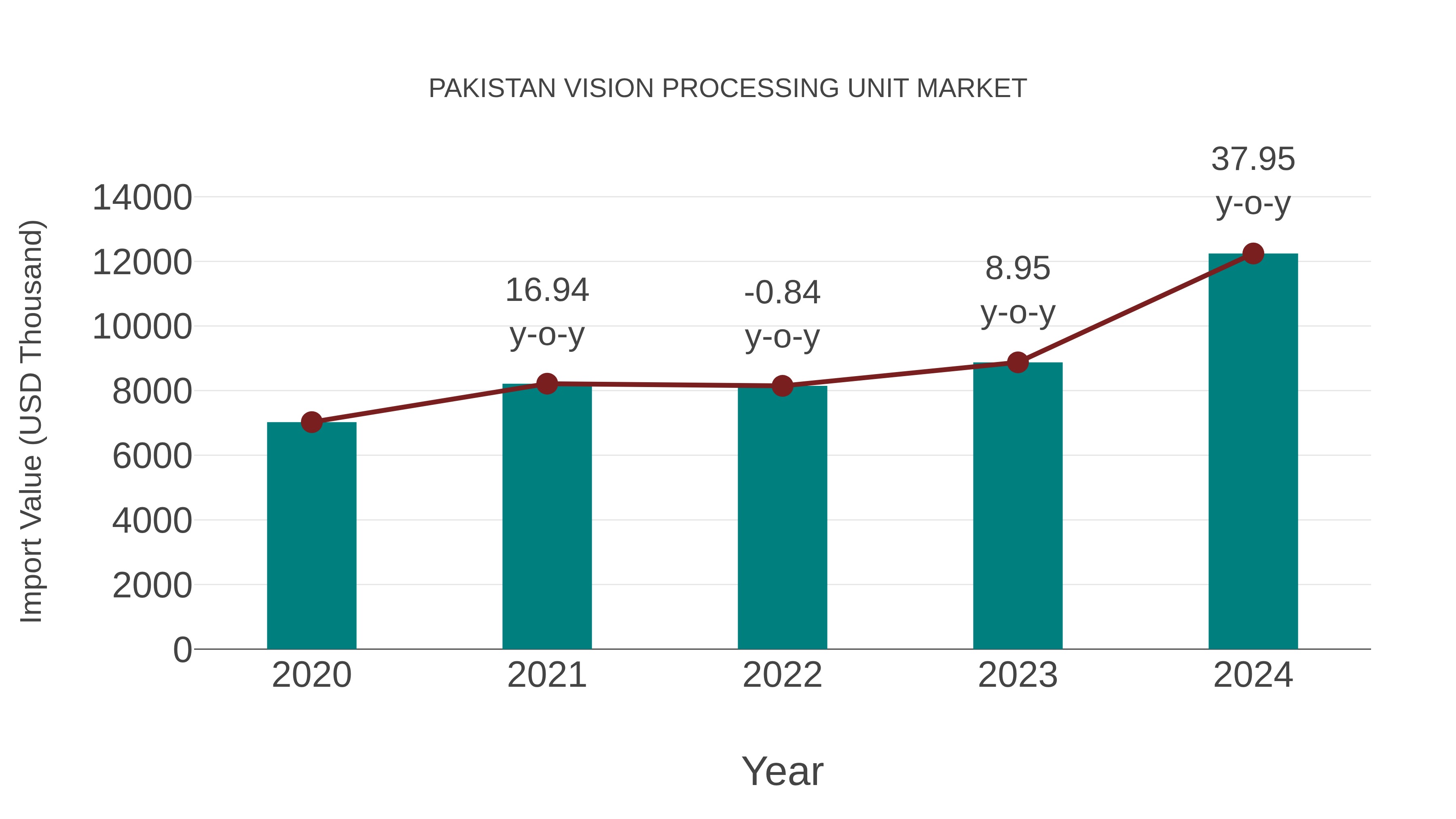  Pakistan Vision Processing Unit Market: Import Trend Analysis