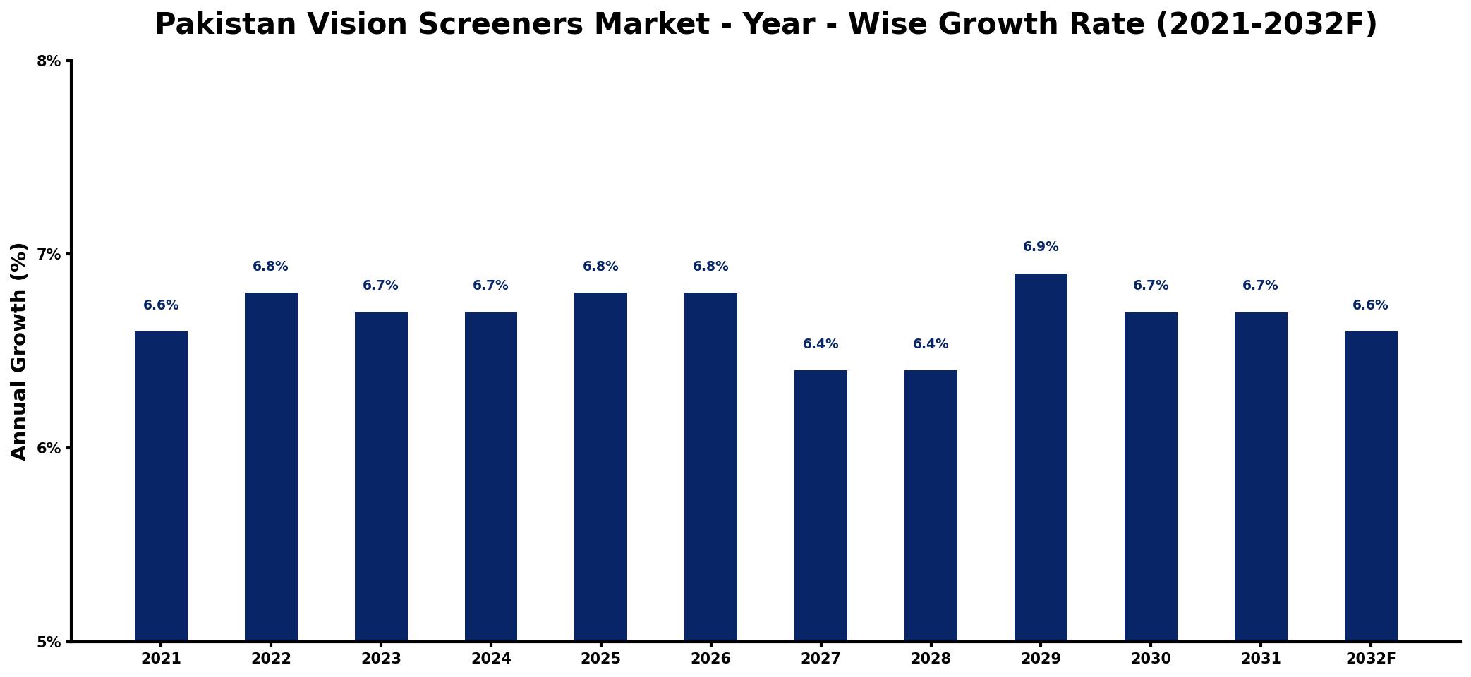 Pakistan Vision Screeners Market Year-wise Growth Rate and Key Drivers