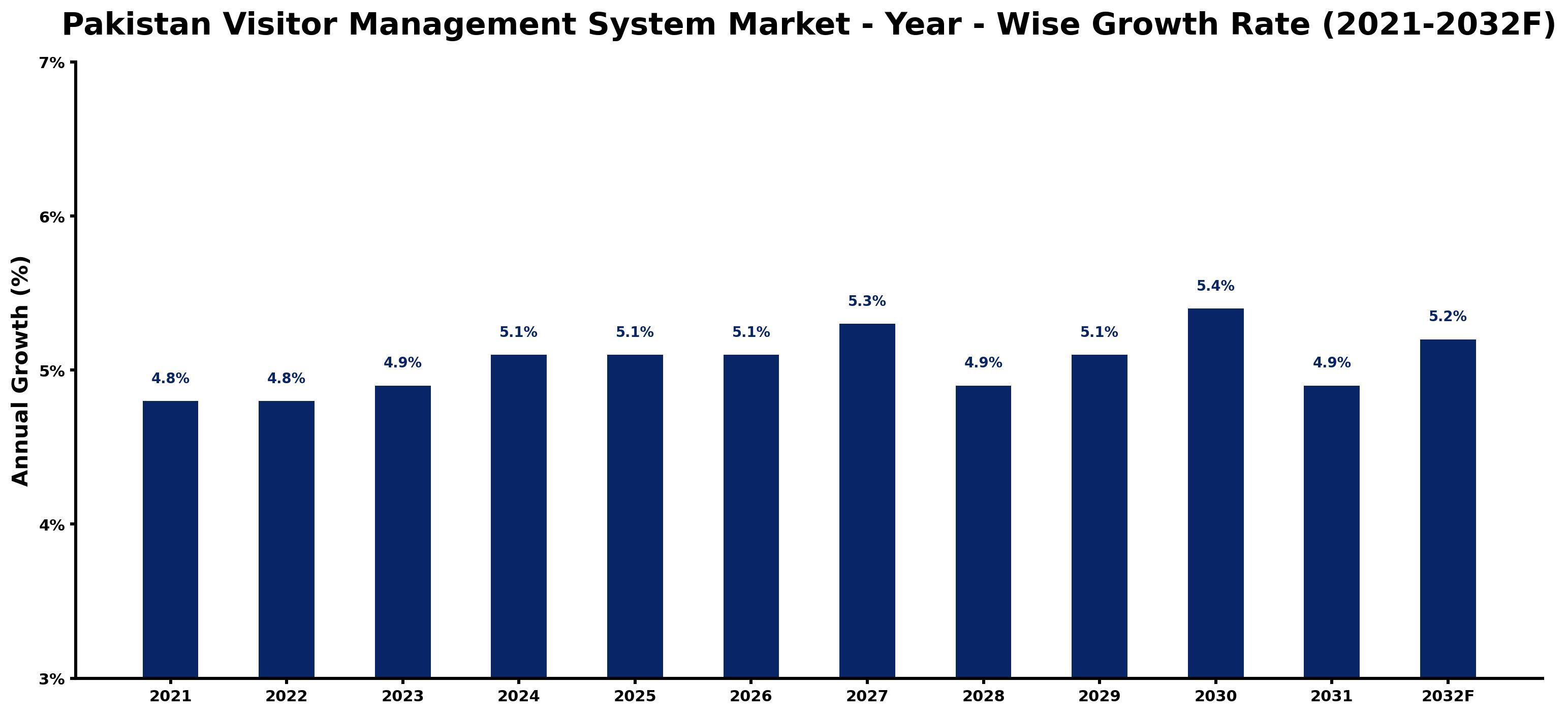 Pakistan Visitor Management System Market Year-wise Growth Rate and Key Drivers