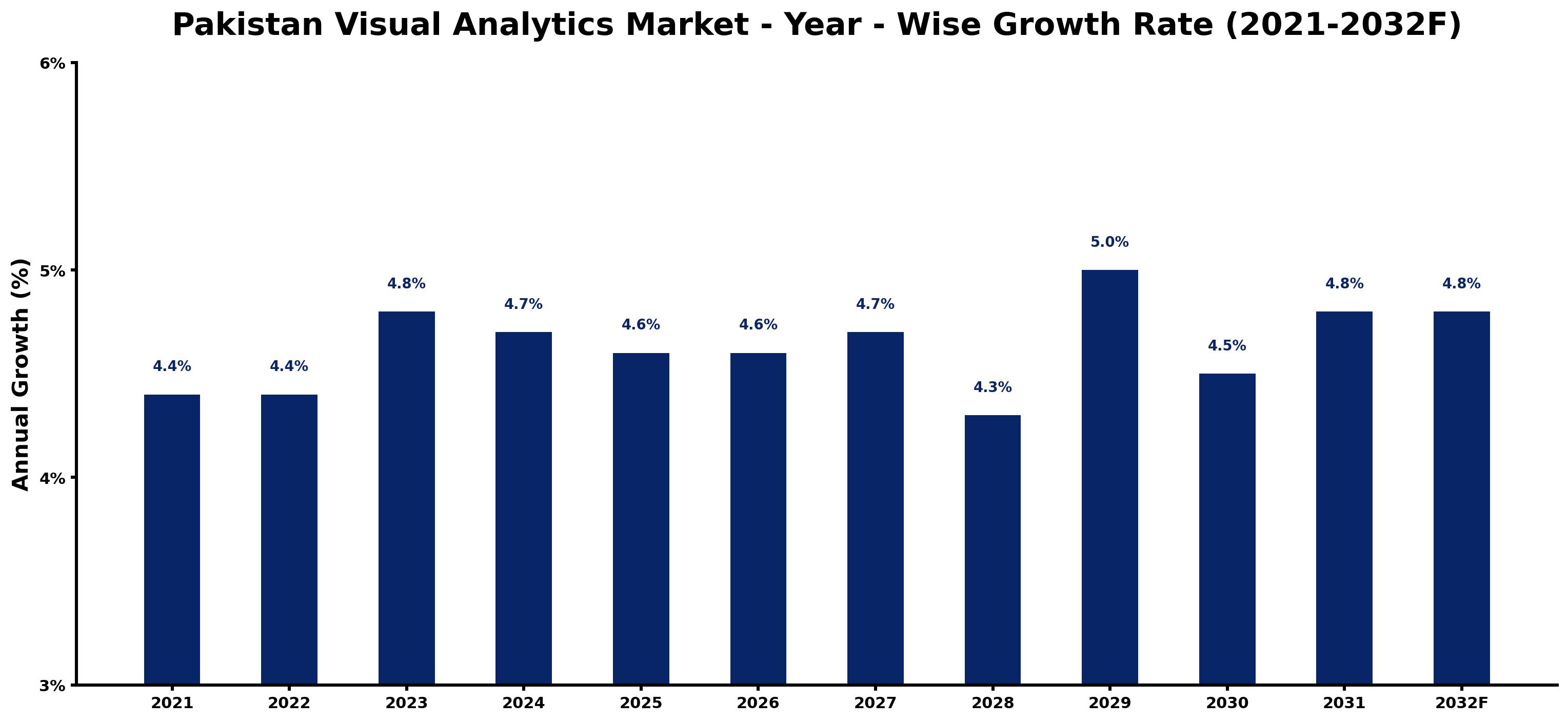 Pakistan Visual Analytics Market Year-wise Growth Rate and Key Drivers