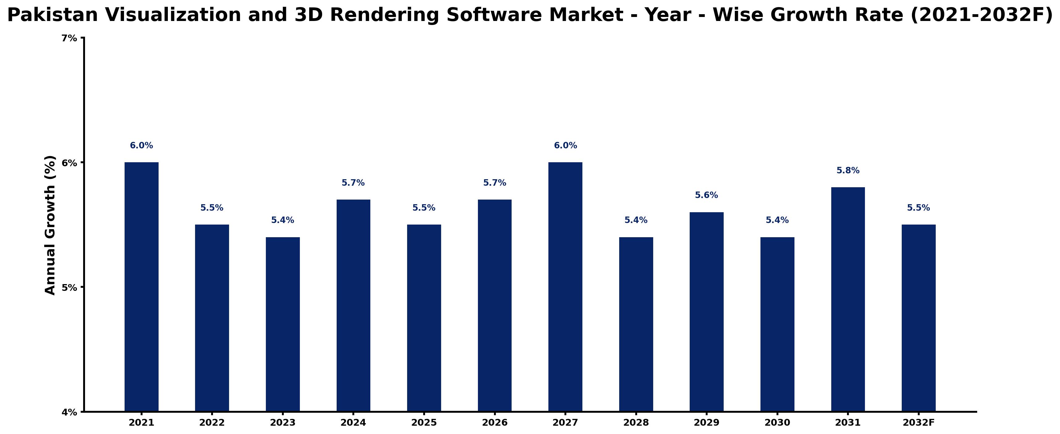 Pakistan Visualization and 3D Rendering Software Market Year-wise Growth Rate and Key Drivers