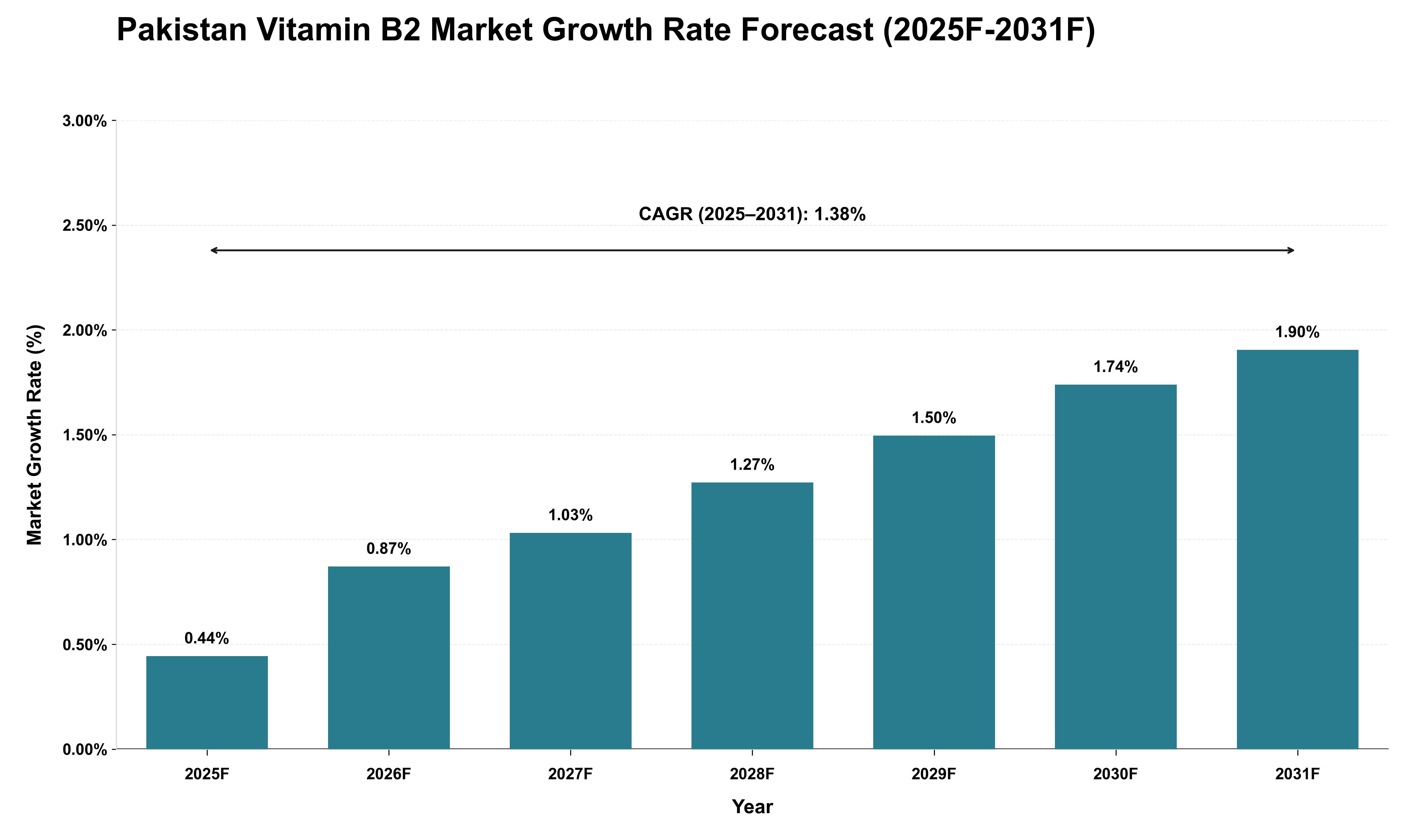 Pakistan Vitamin B2 Market Growth Rate Analysis (2025 - 2031)