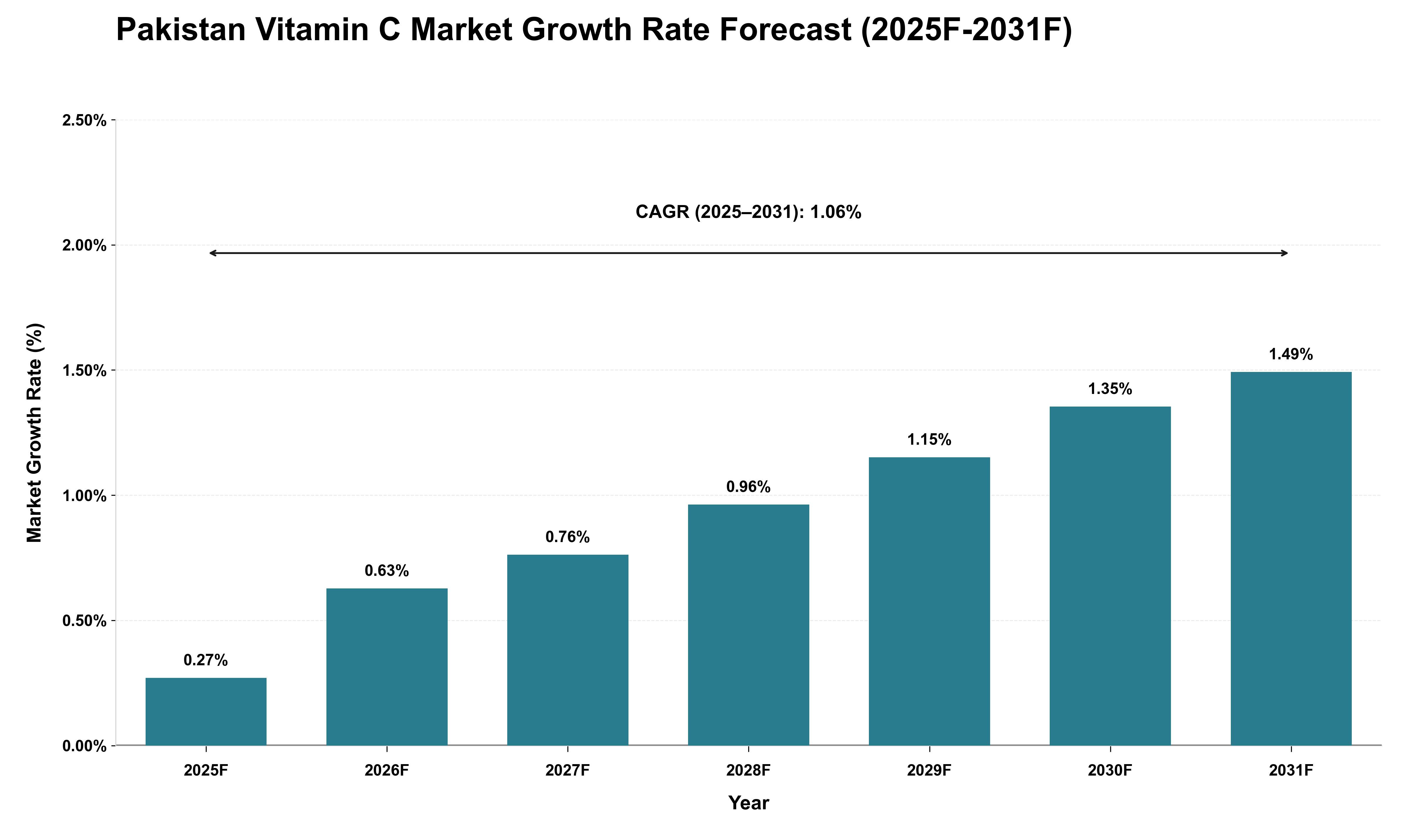 Pakistan Vitamin C Market Growth Rate Analysis (2025 - 2031)