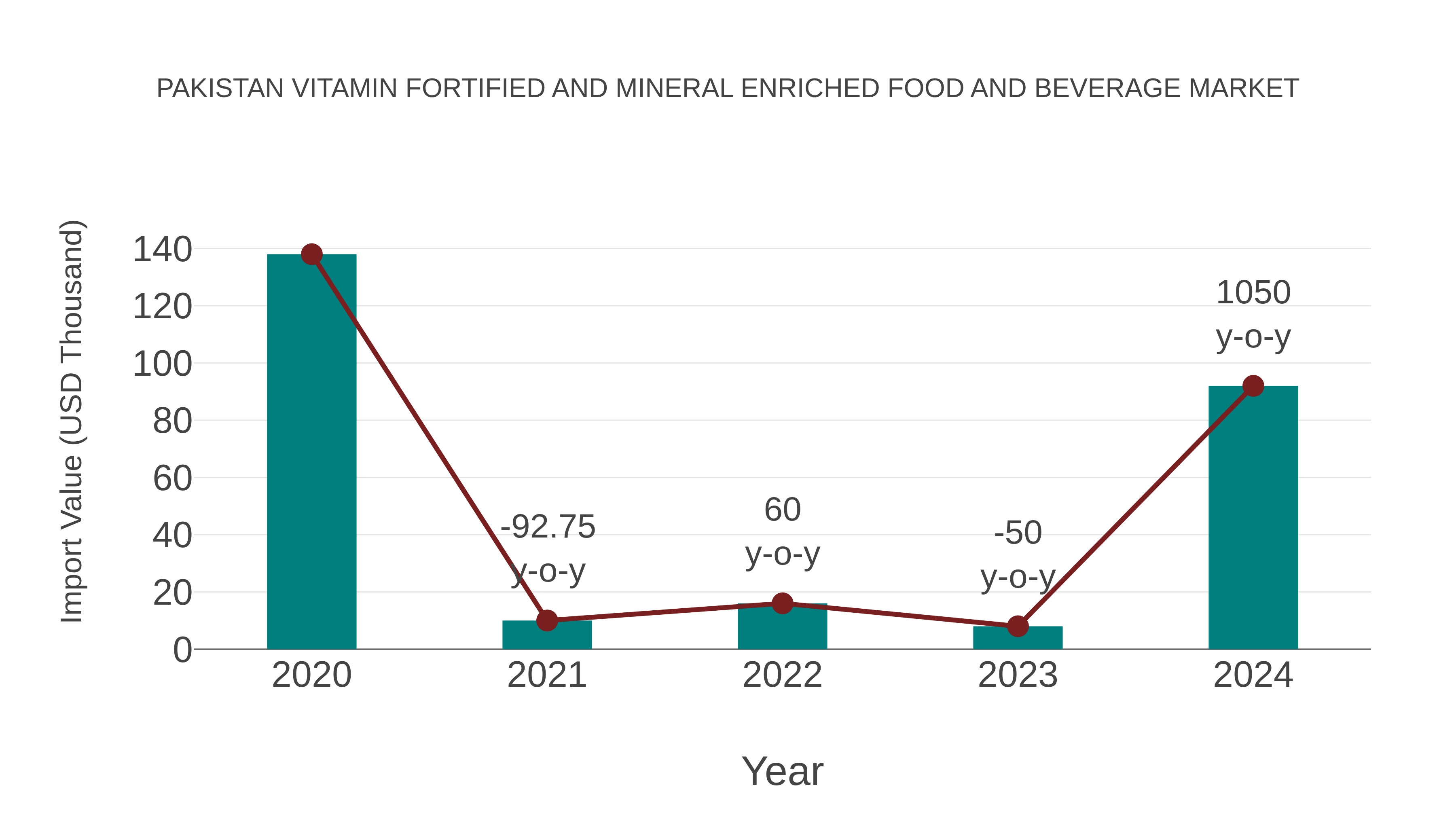 Pakistan Vitamin Fortified and Mineral Enriched Food and Beverage Market: Import Trend Analysis