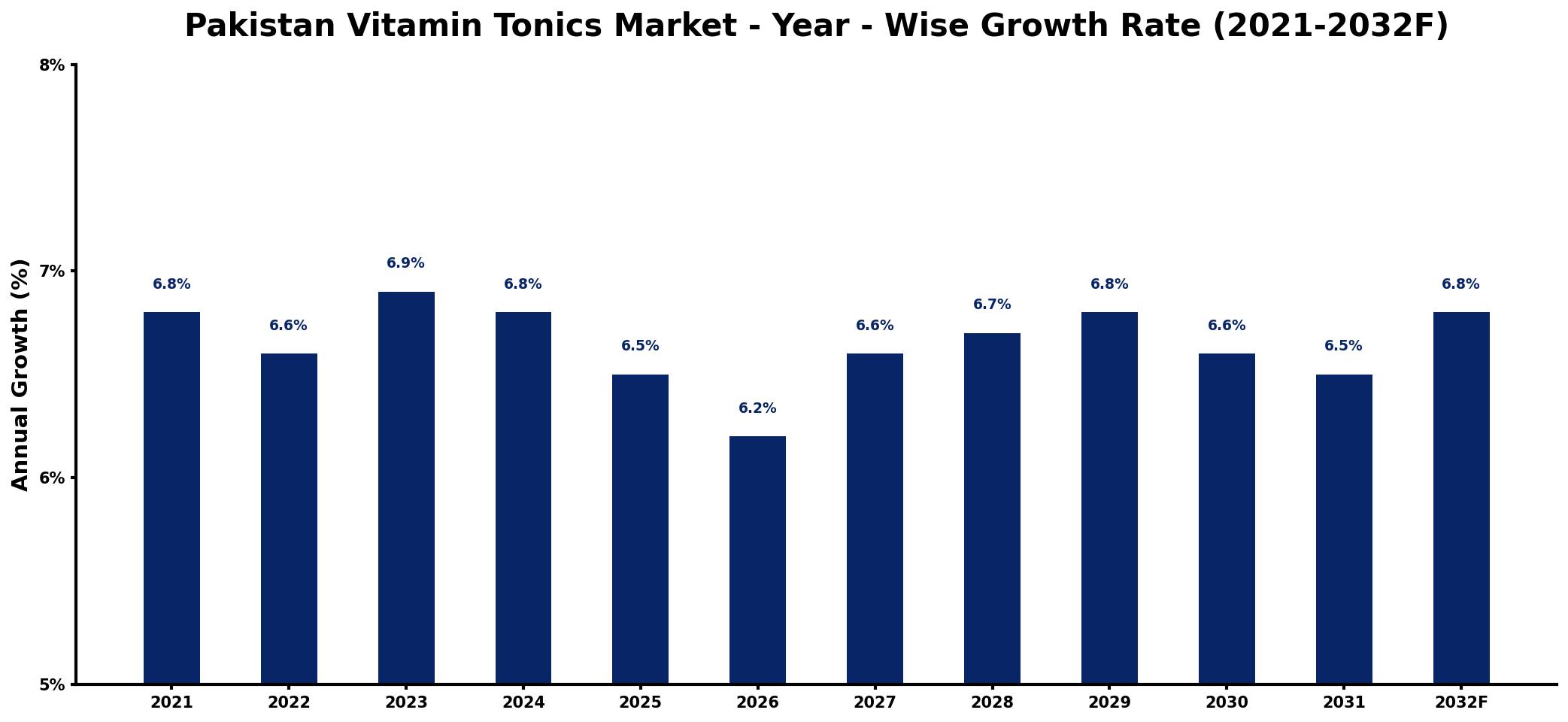 Pakistan Vitamin Tonics Market Year-wise Growth Rate and Key Drivers