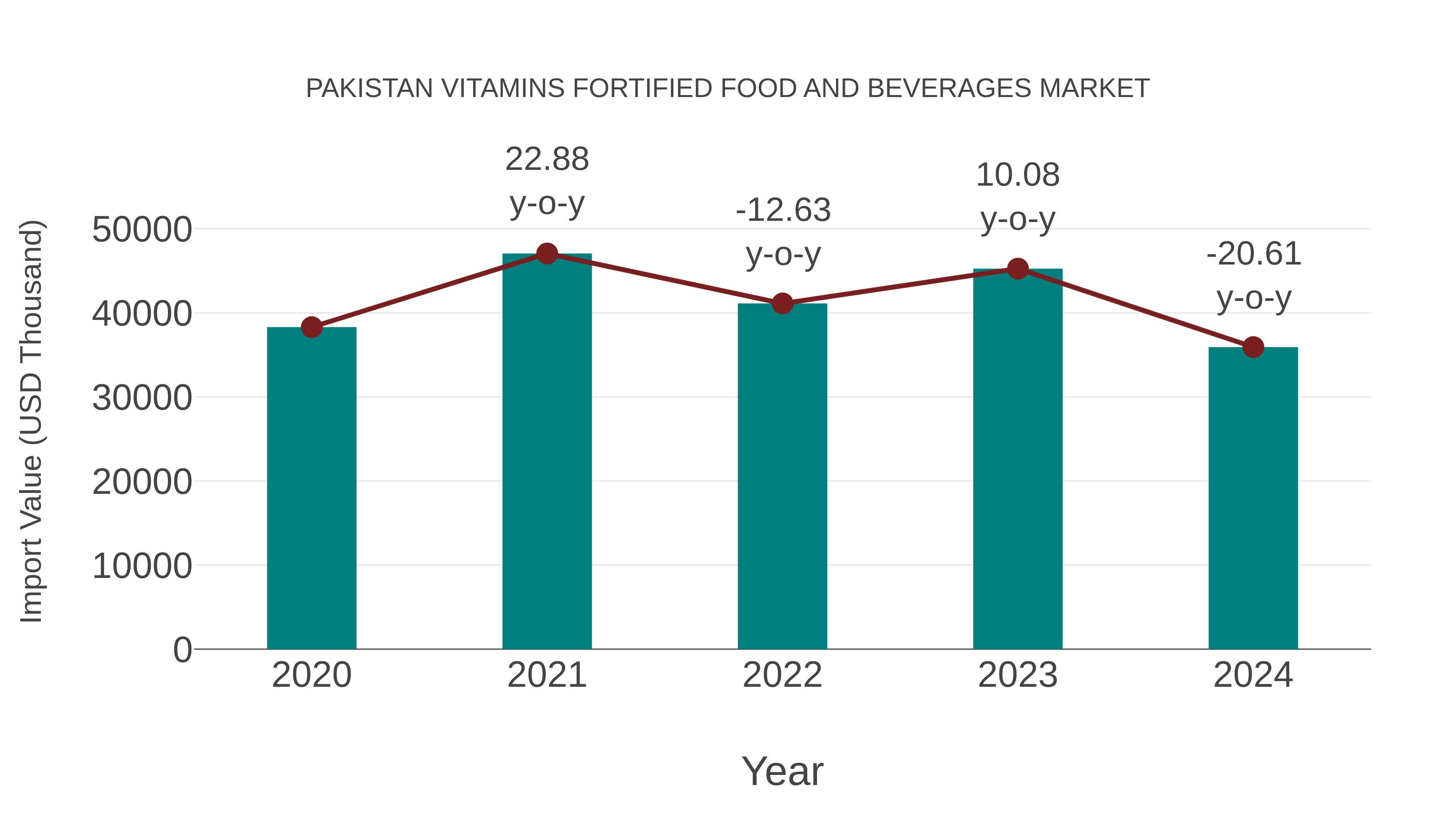 Pakistan Vitamins Fortified Food and Beverages Market: Import Trend Analysis