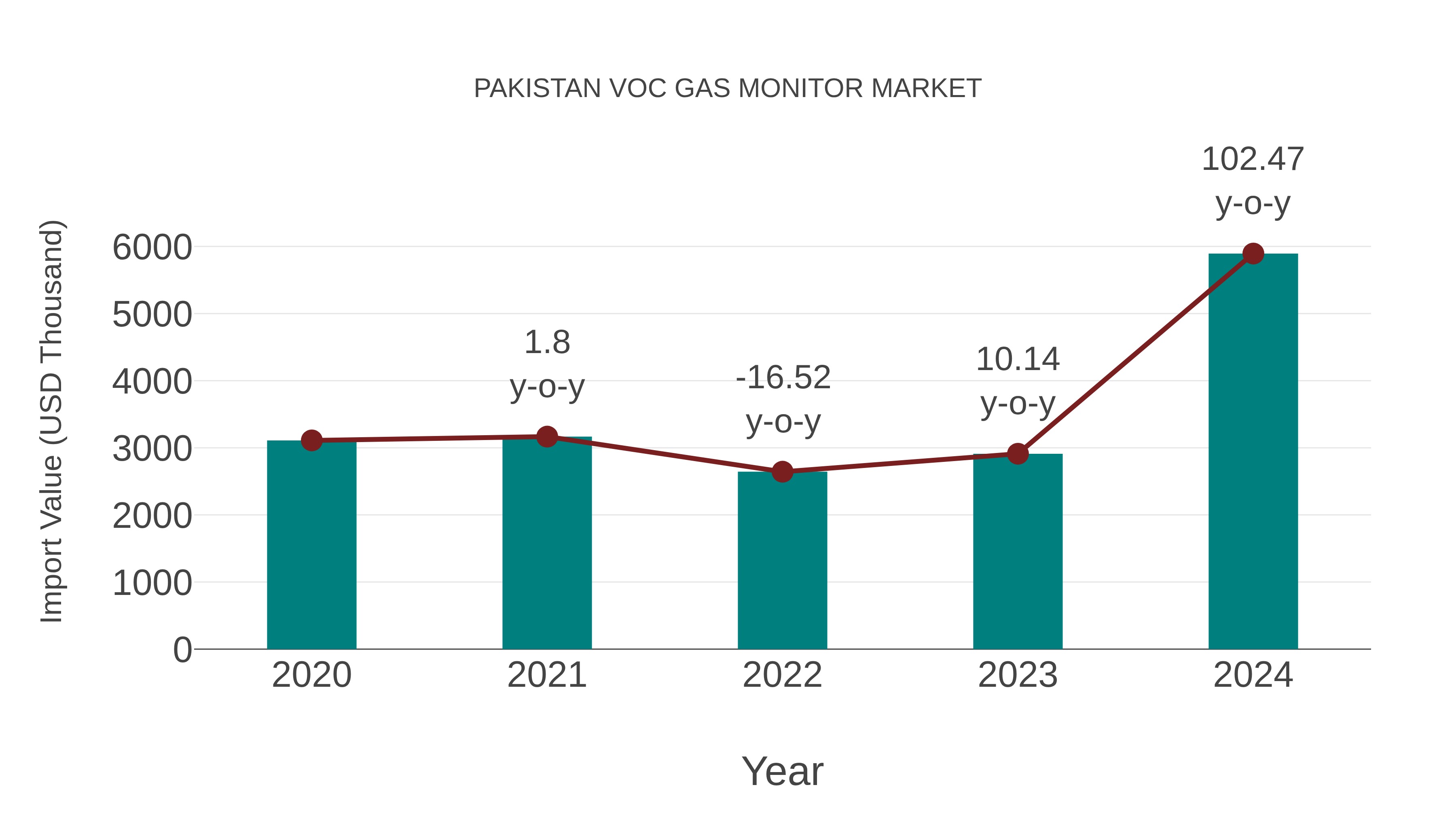 Pakistan Voc Gas Monitor Market: Import Trend Analysis
