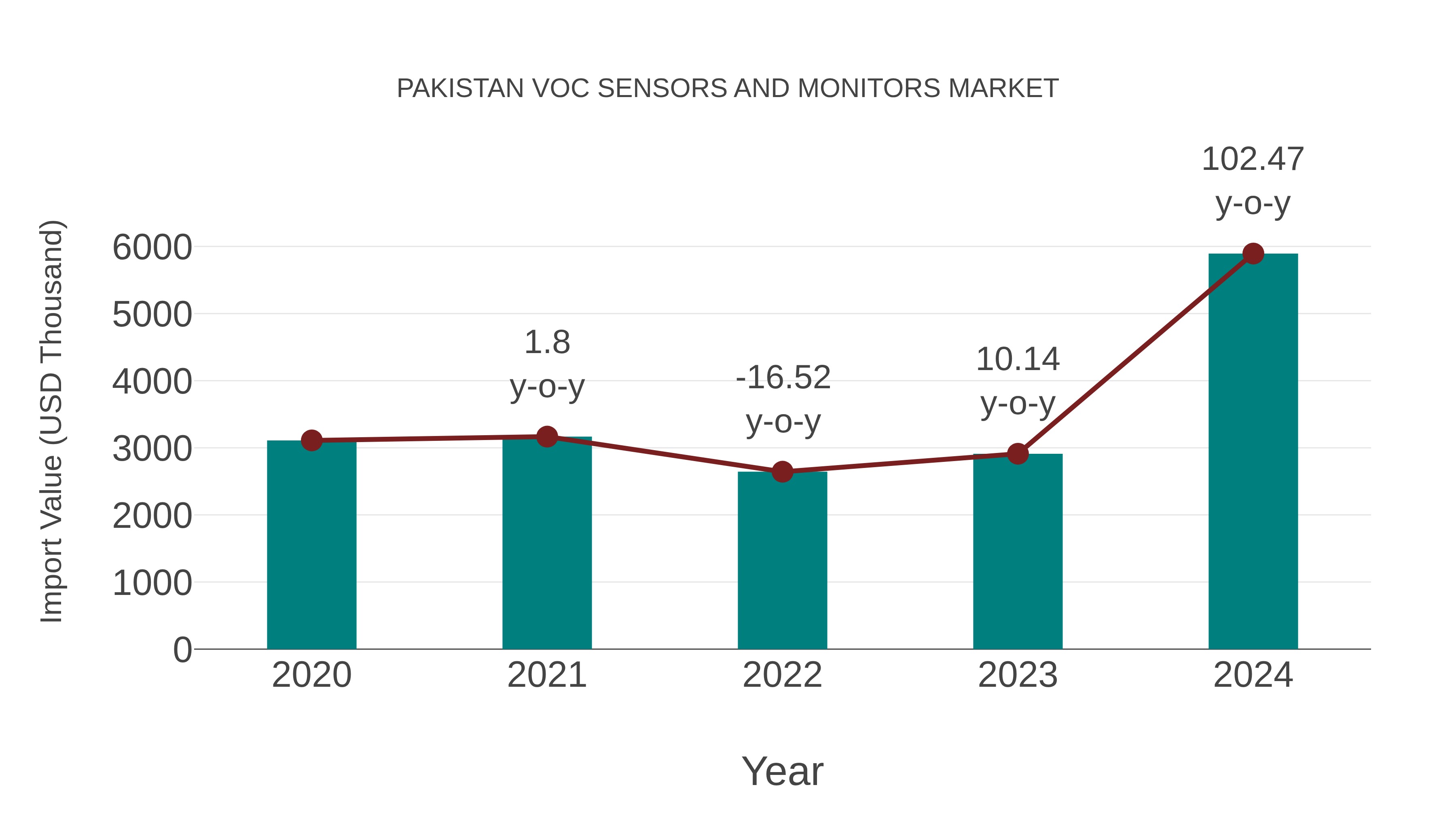 Pakistan Voc Sensors and Monitors Market: Import Trend Analysis