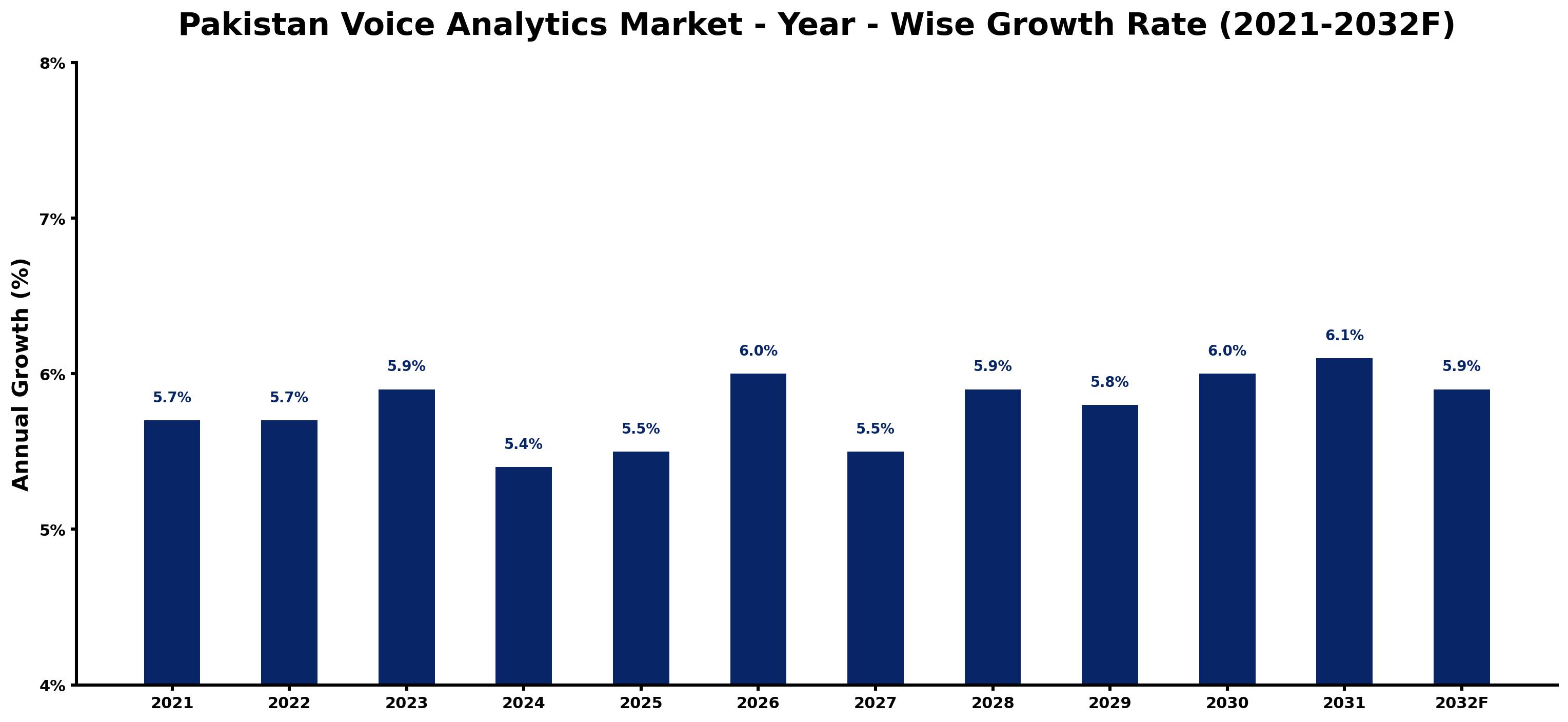 Pakistan Voice Analytics Market Year-wise Growth Rate and Key Drivers