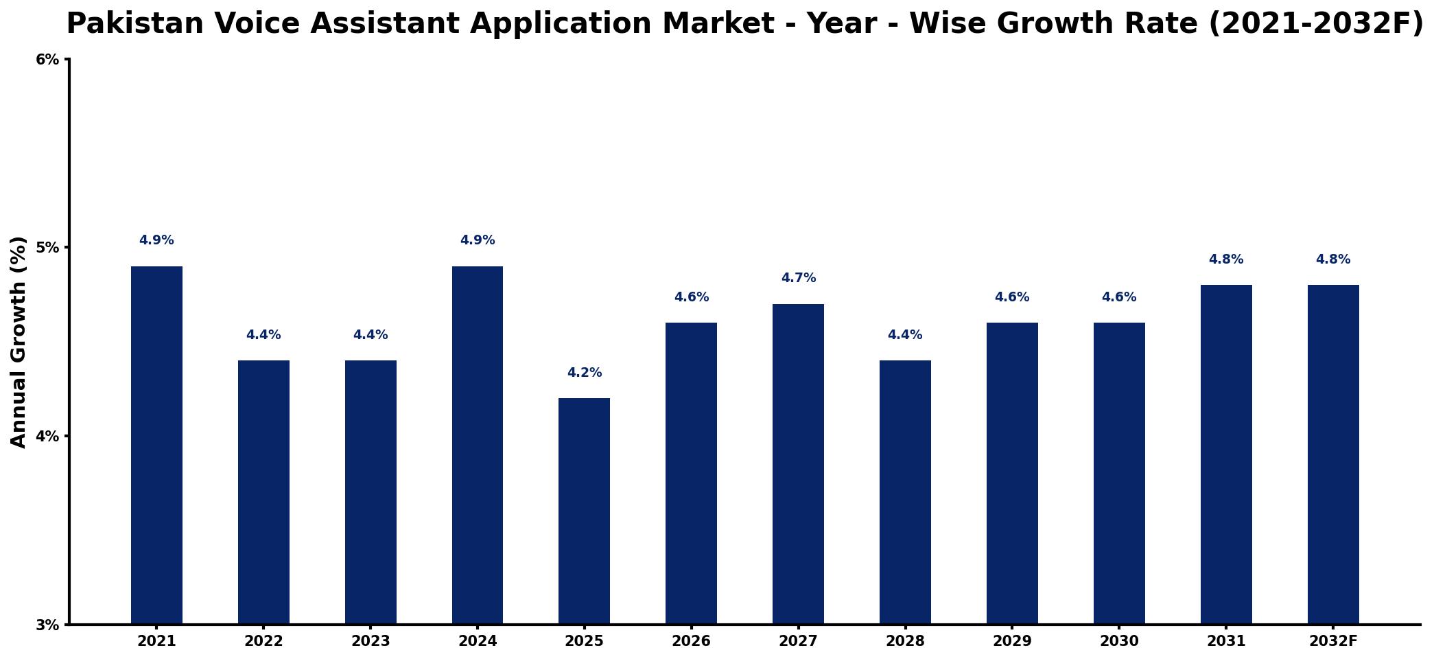 Pakistan Voice Assistant Application Market Year-wise Growth Rate and Key Drivers