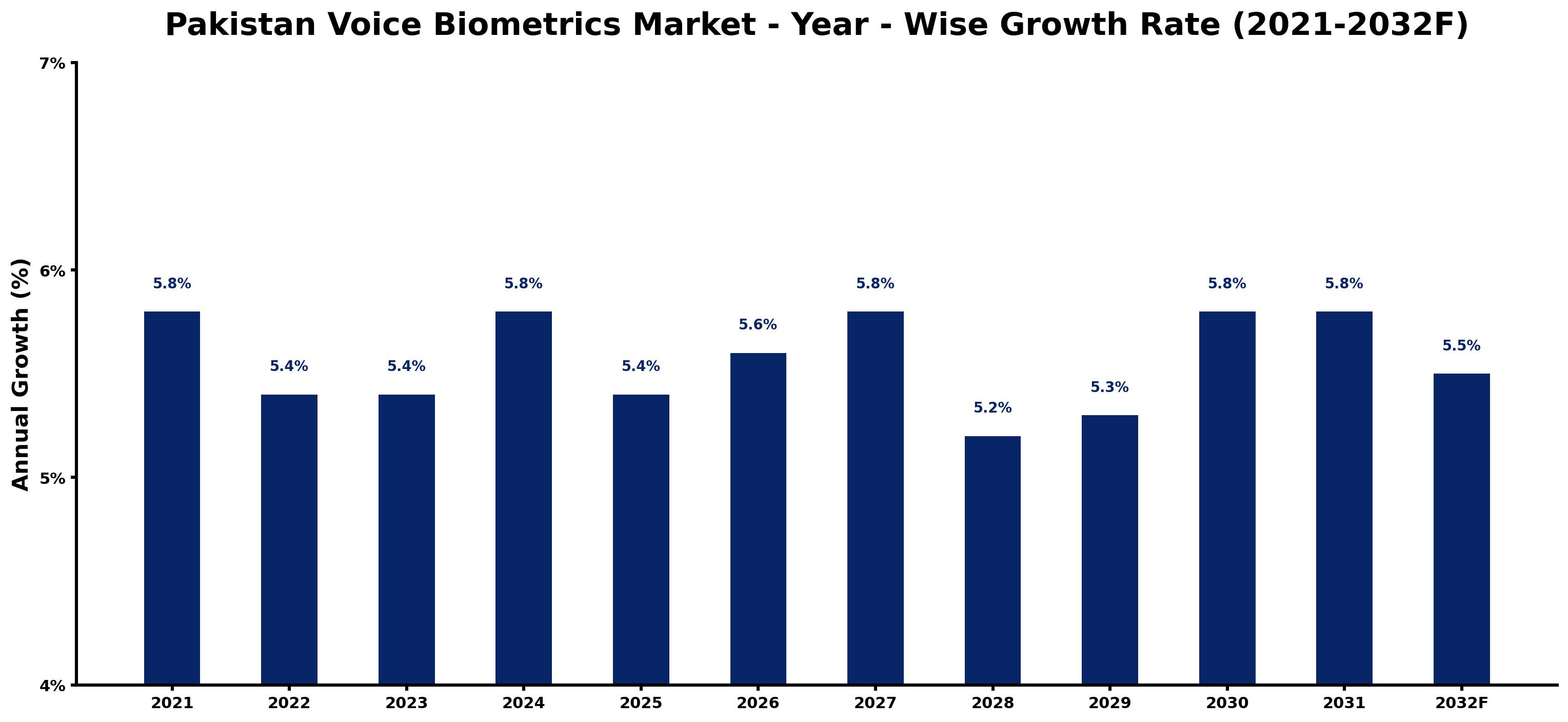 Pakistan Voice Biometrics Market Year-wise Growth Rate and Key Drivers