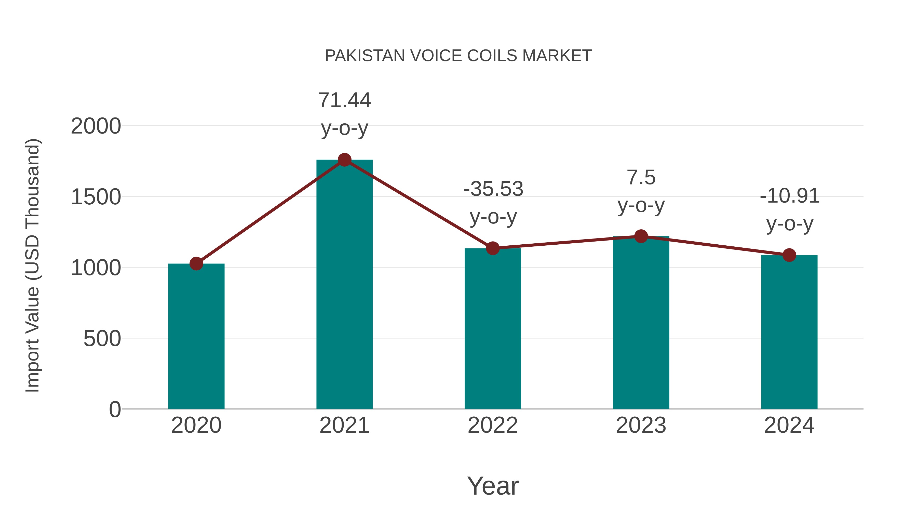  Pakistan Voice Coils Market: Import Trend Analysis
