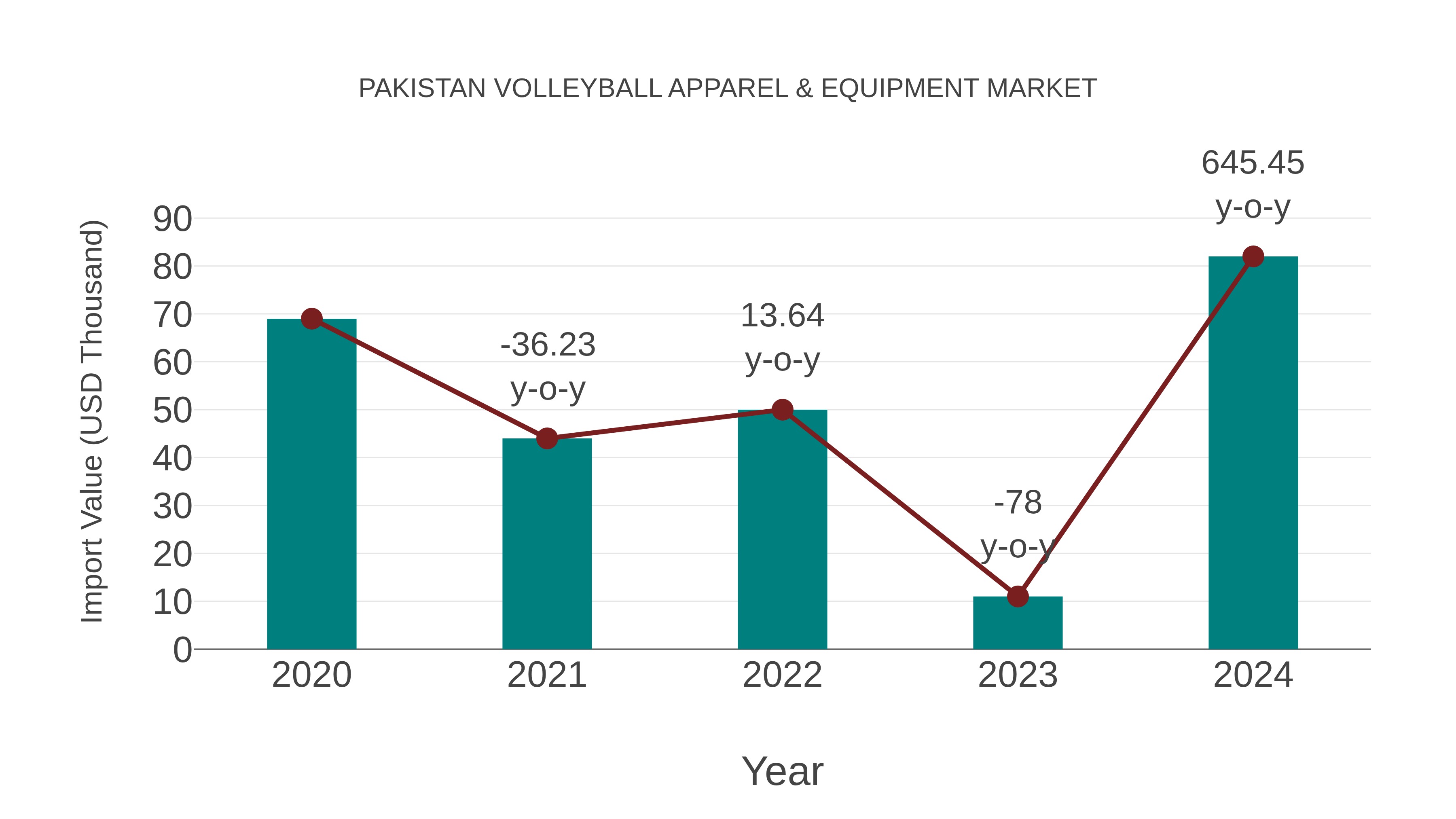 Pakistan Volleyball Apparel & Equipment Market: Import Trend Analysis