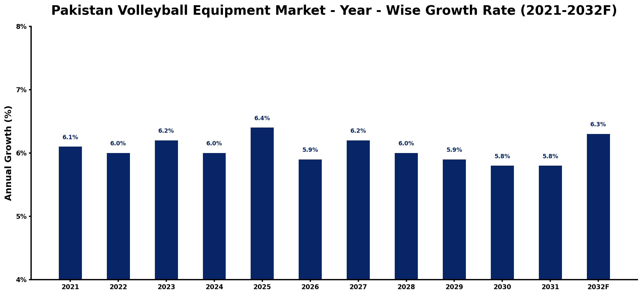 Pakistan Volleyball Equipment Market Year-wise Growth Rate and Key Drivers