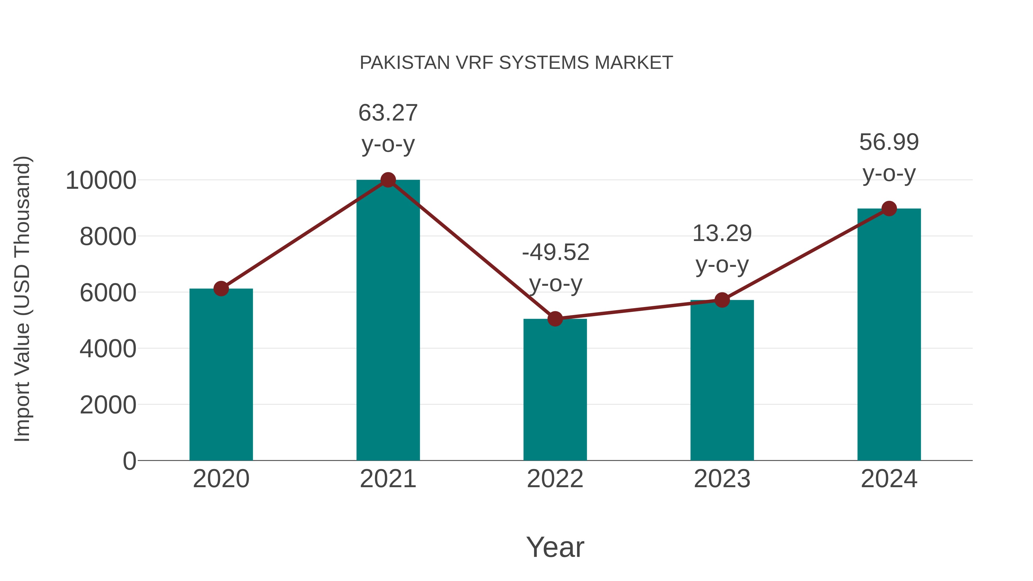 Pakistan Vrf Systems Market: Import Trend Analysis