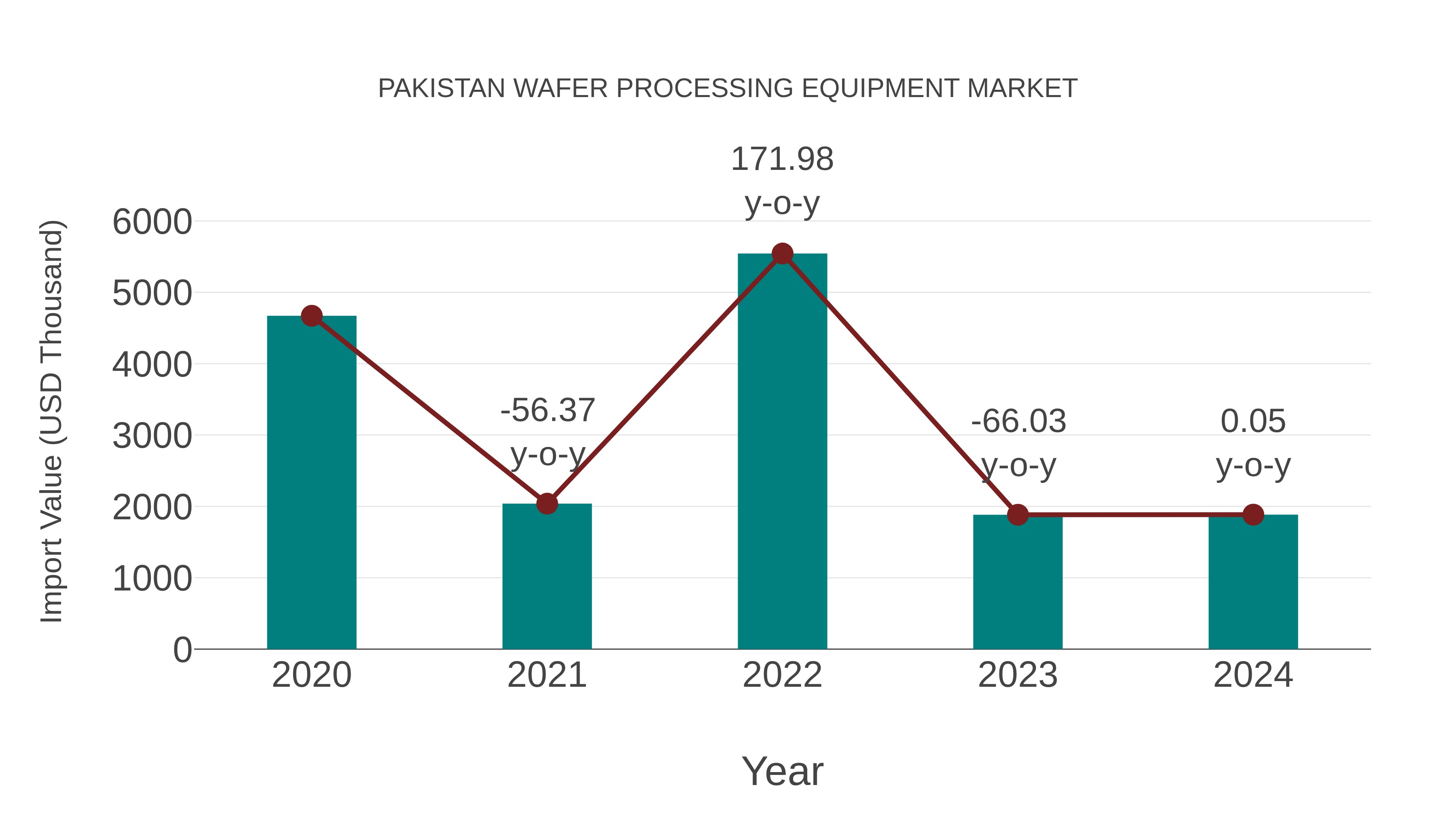  Pakistan Wafer Processing Equipment Market: Import Trend Analysis