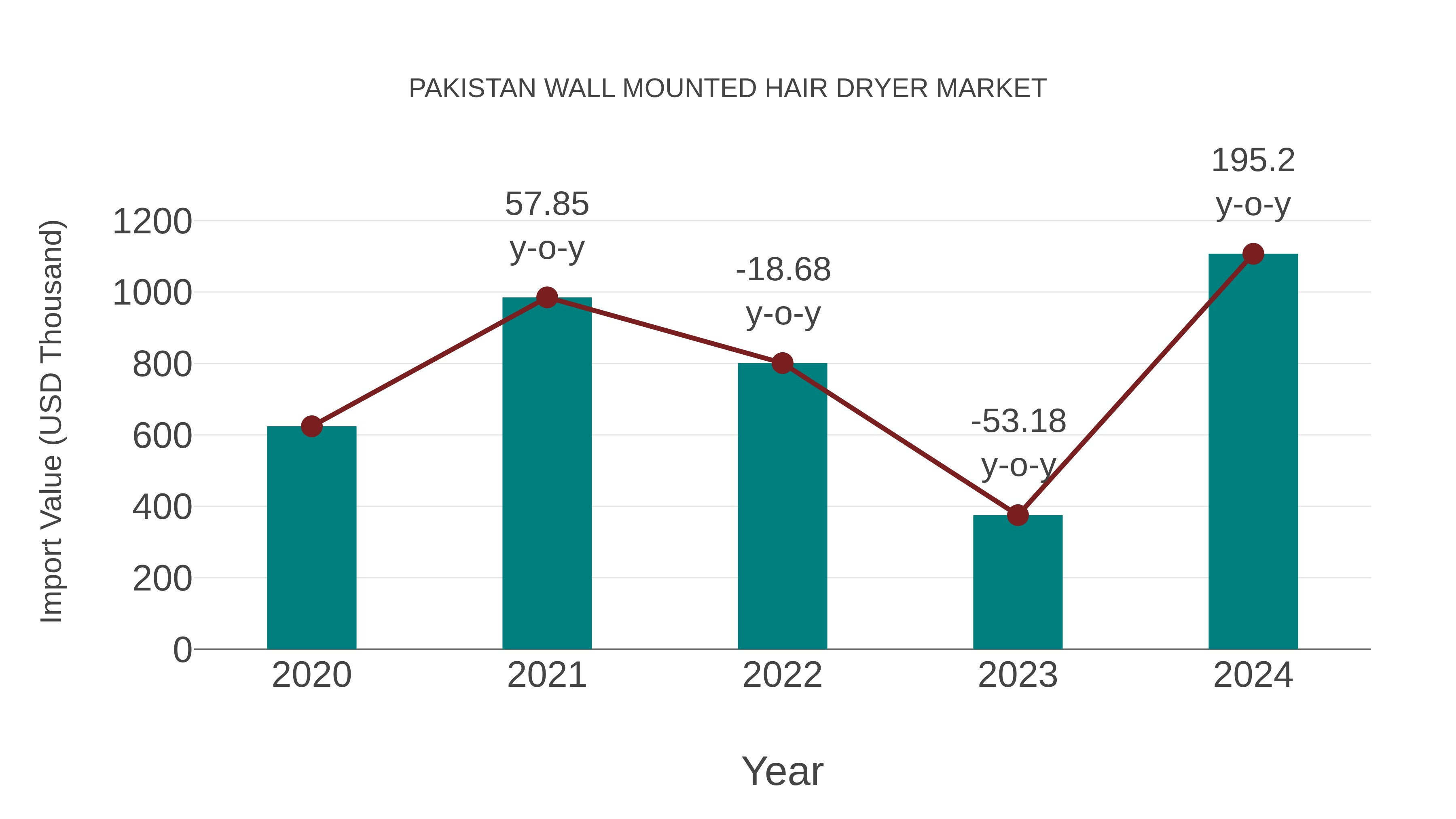 Pakistan Wall Mounted Hair Dryer Market: Import Trend Analysis