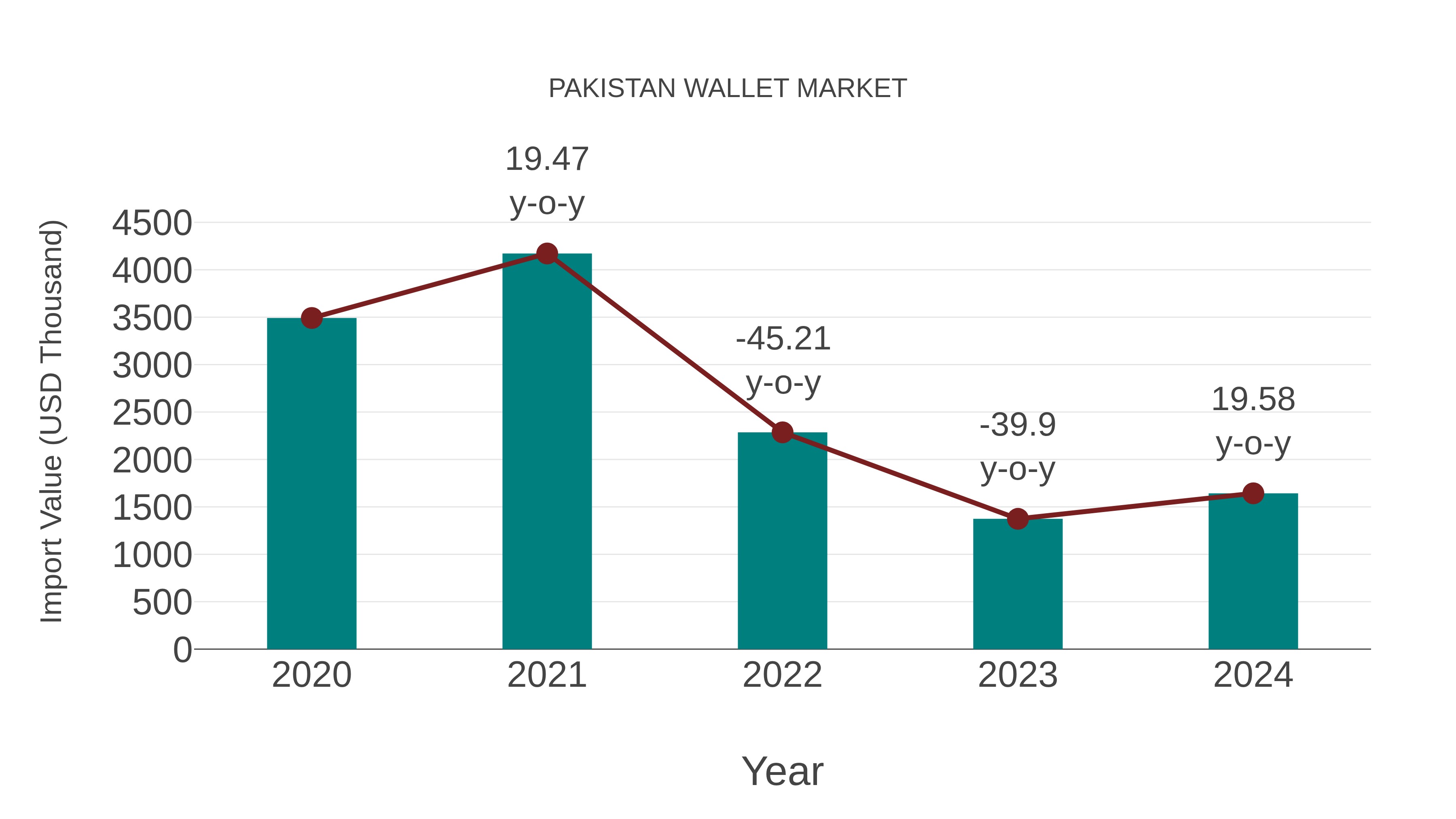  Pakistan Wallet Market: Import Trend Analysis