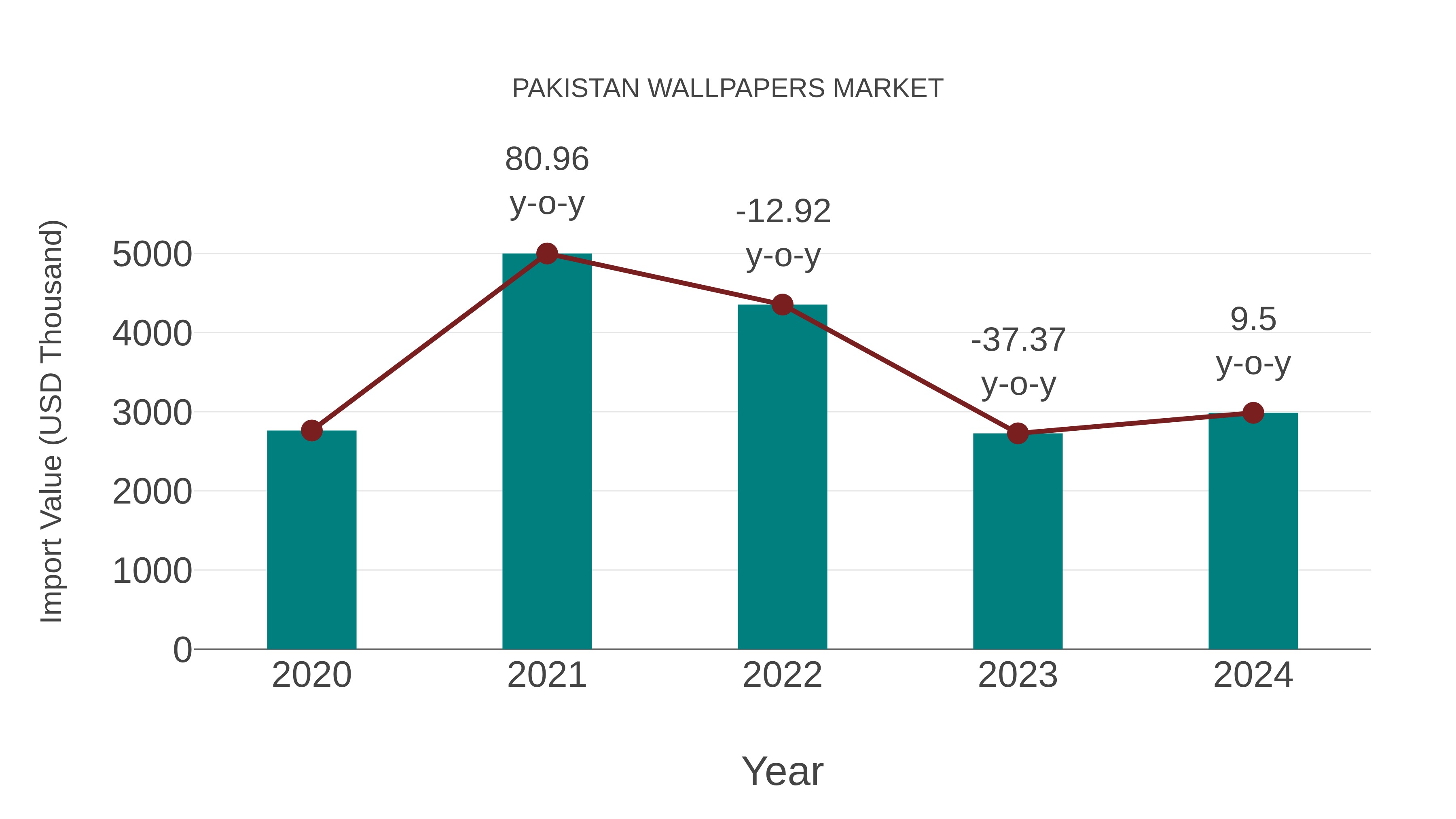  Pakistan Wallpapers Market: Import Trend Analysis