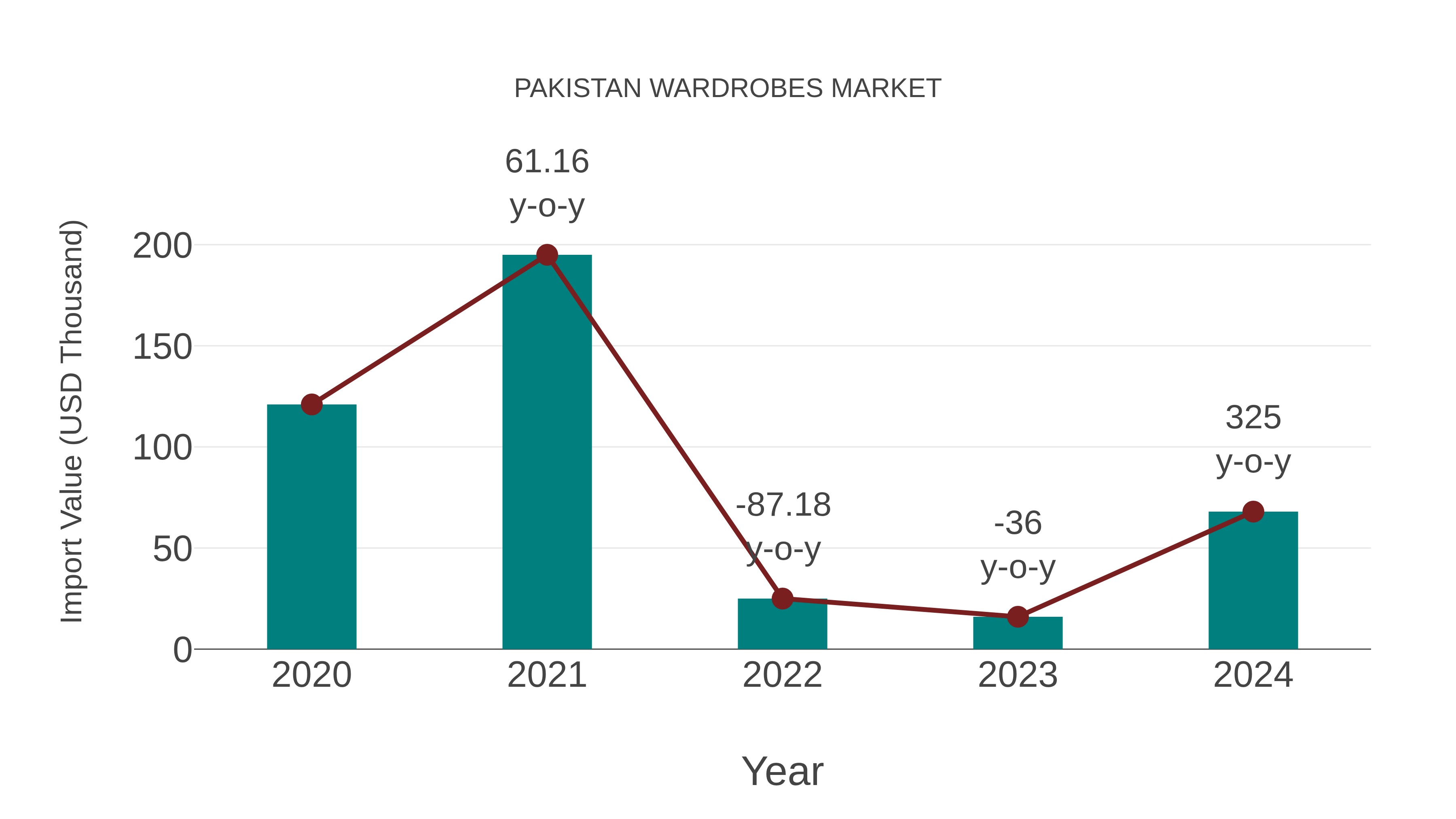  Pakistan Wardrobes Market: Import Trend Analysis