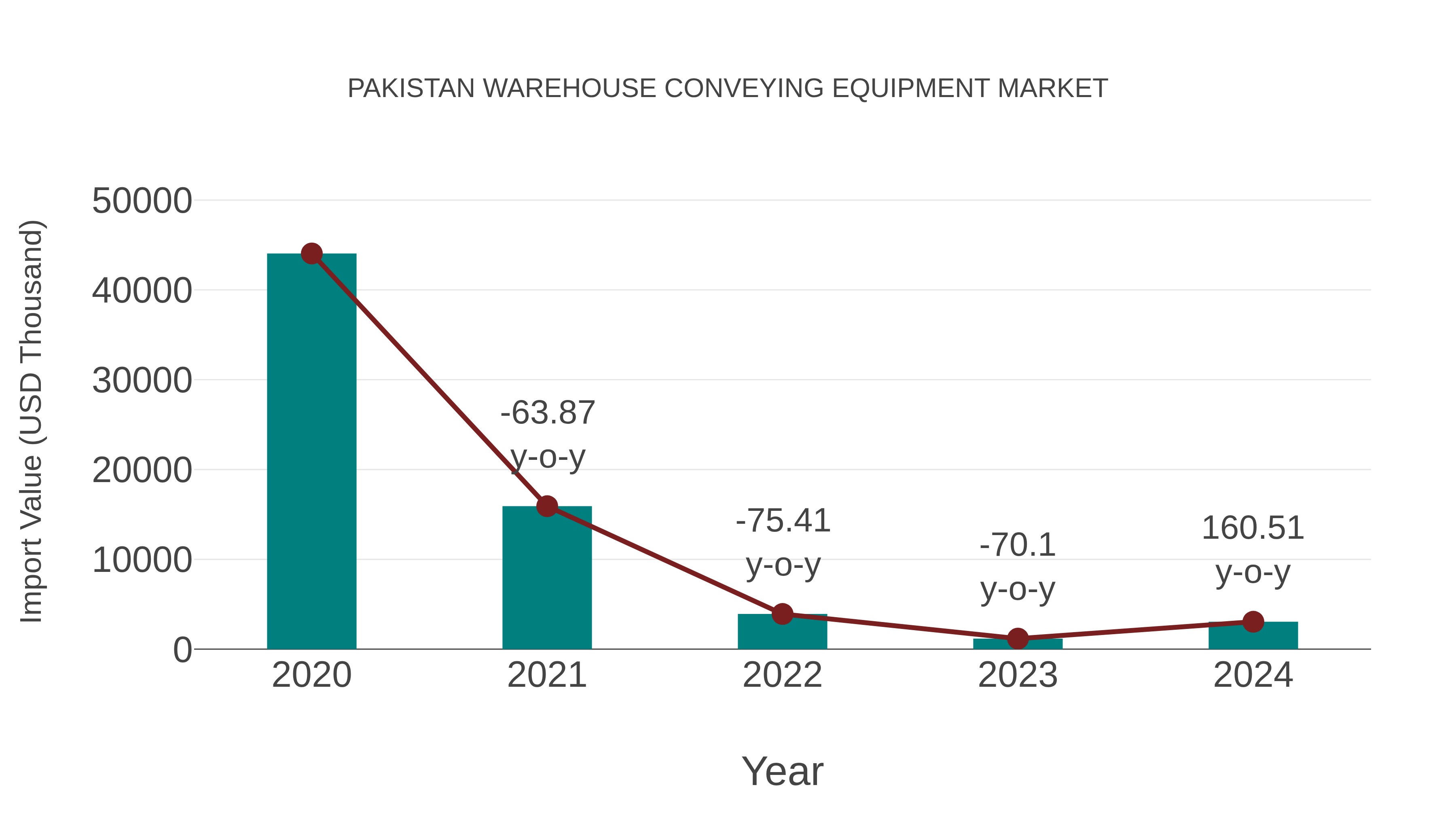  Pakistan Warehouse Conveying Equipment Market: Import Trend Analysis