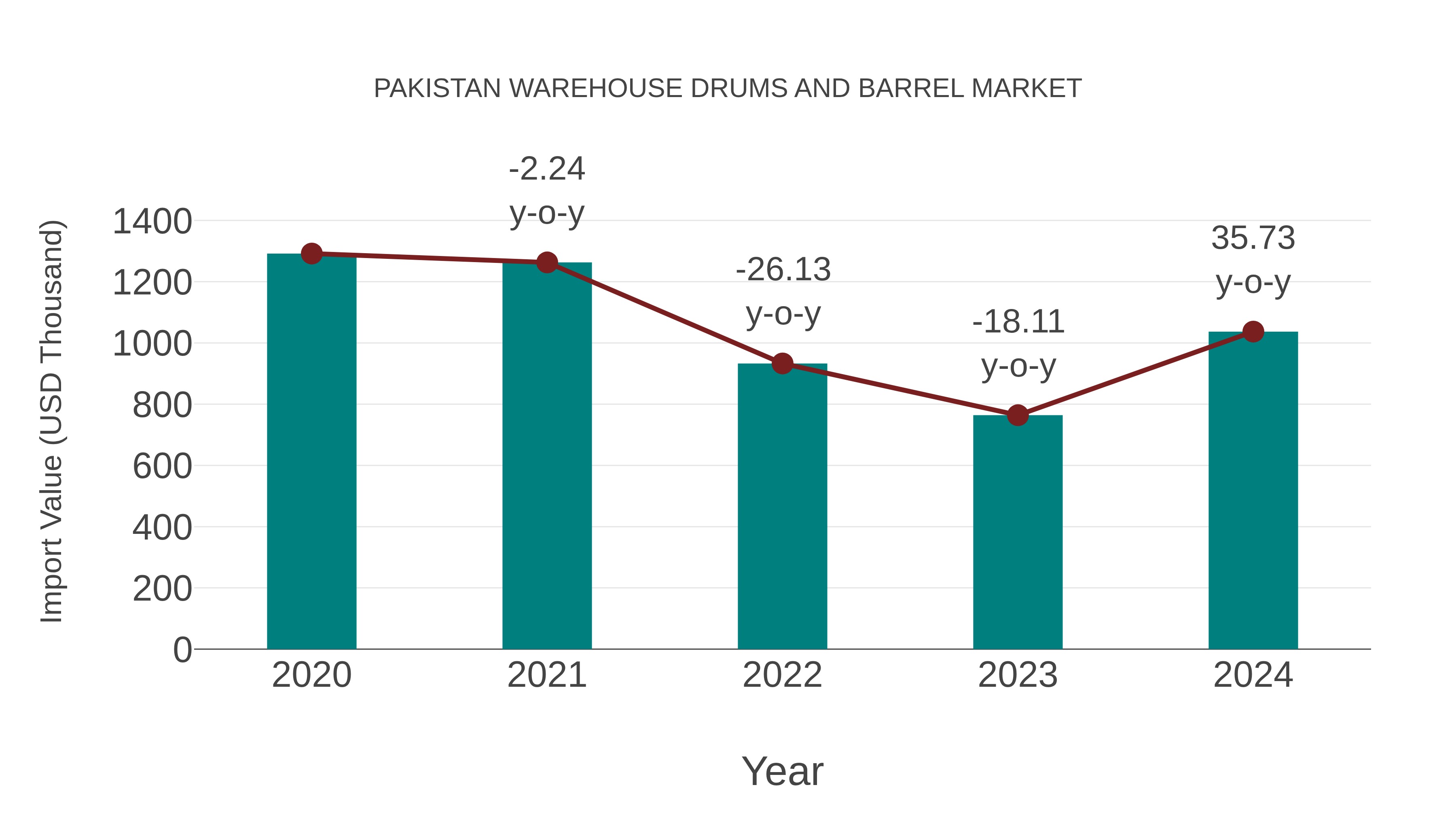  Pakistan Warehouse Drums and Barrel Market: Import Trend Analysis