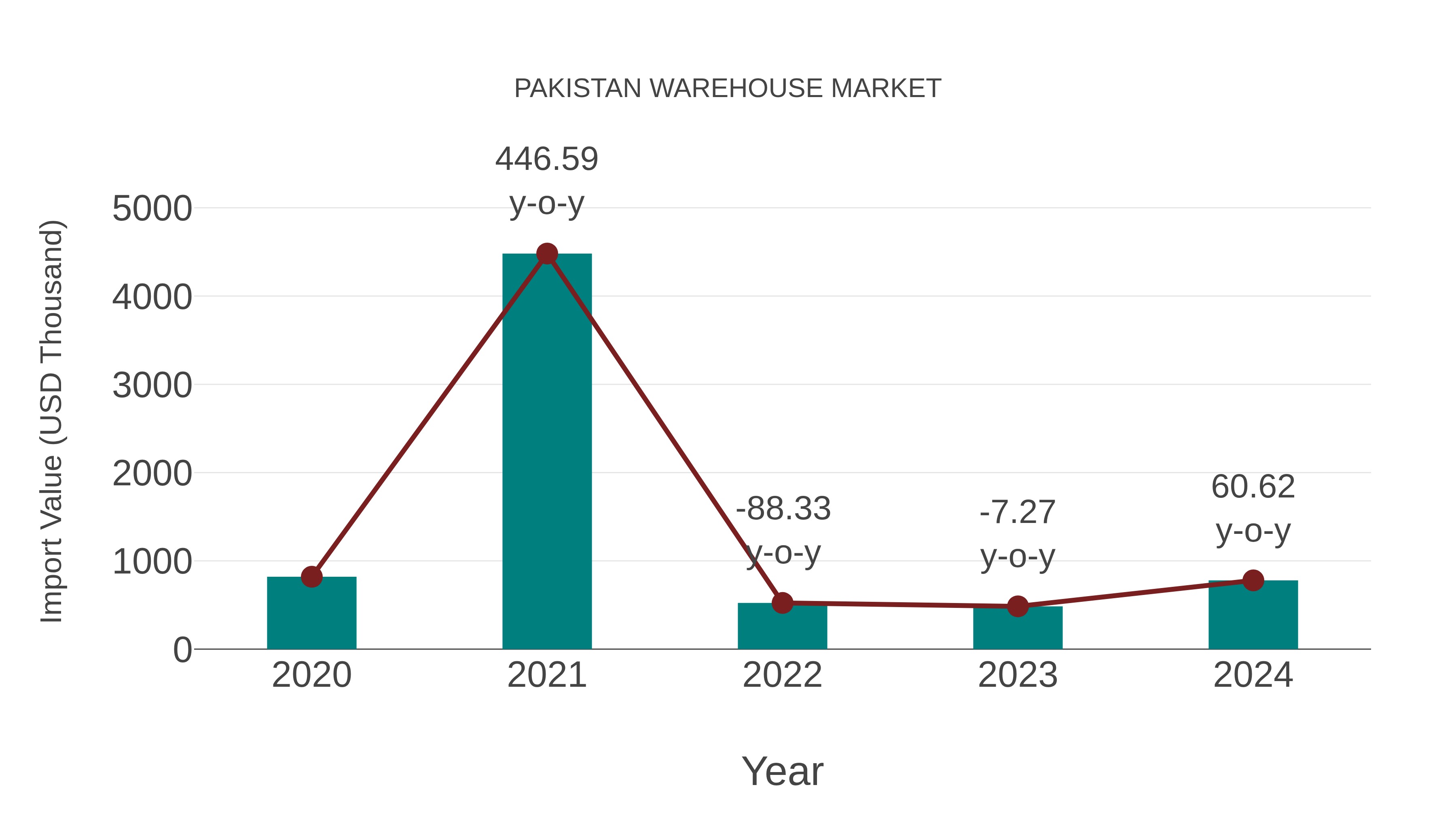  Pakistan Warehouse Market: Import Trend Analysis