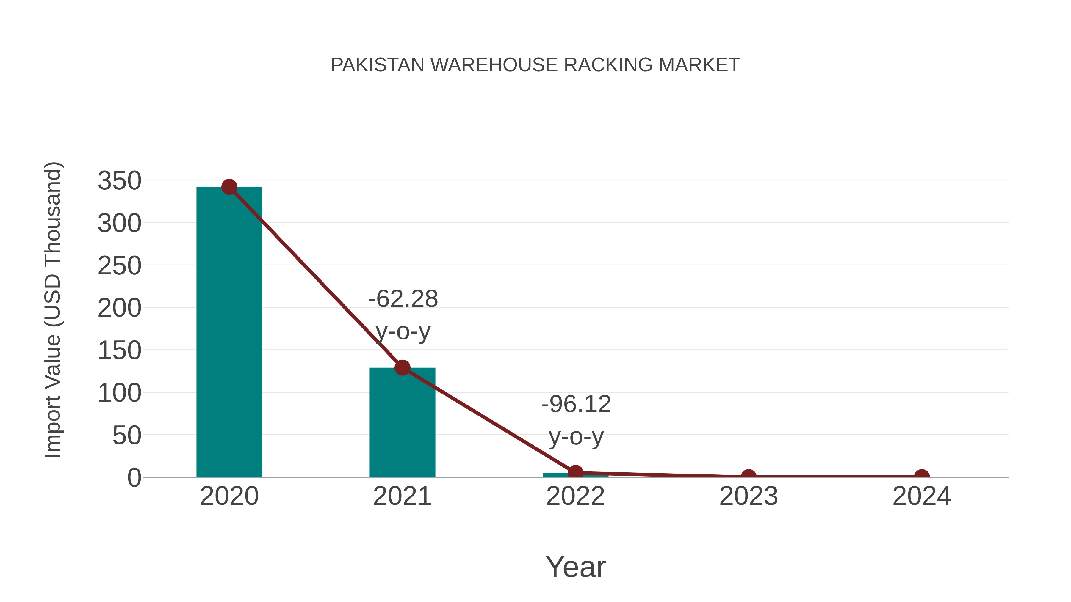  Pakistan Warehouse Racking Market: Import Trend Analysis