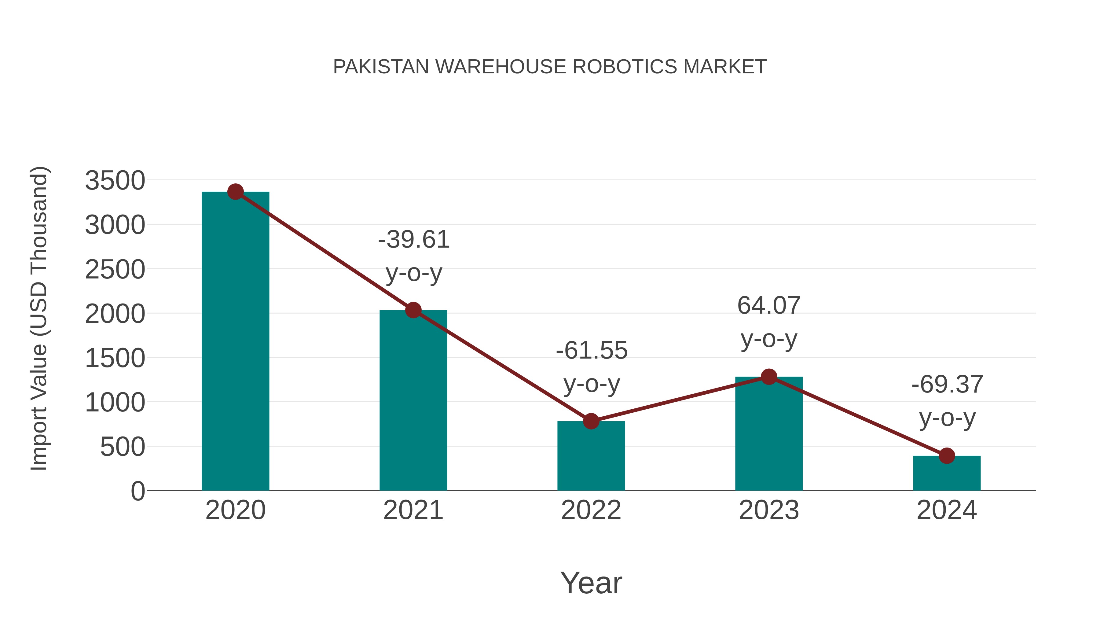 Pakistan Warehouse Robotics Market: Import Trend Analysis