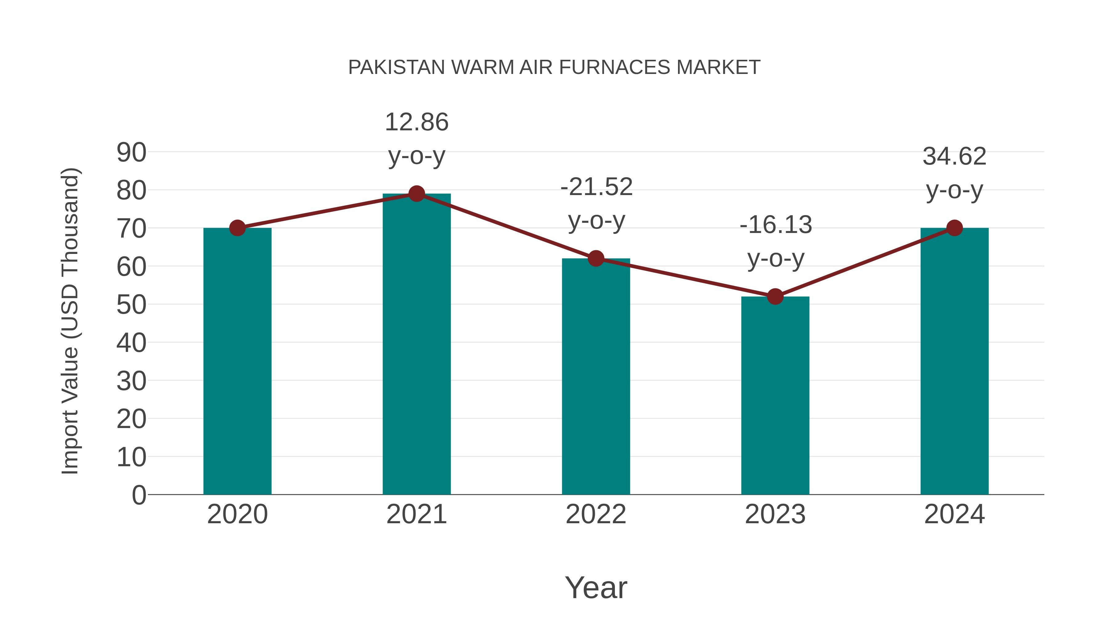 Pakistan Warm Air Furnaces Market: Import Trend Analysis