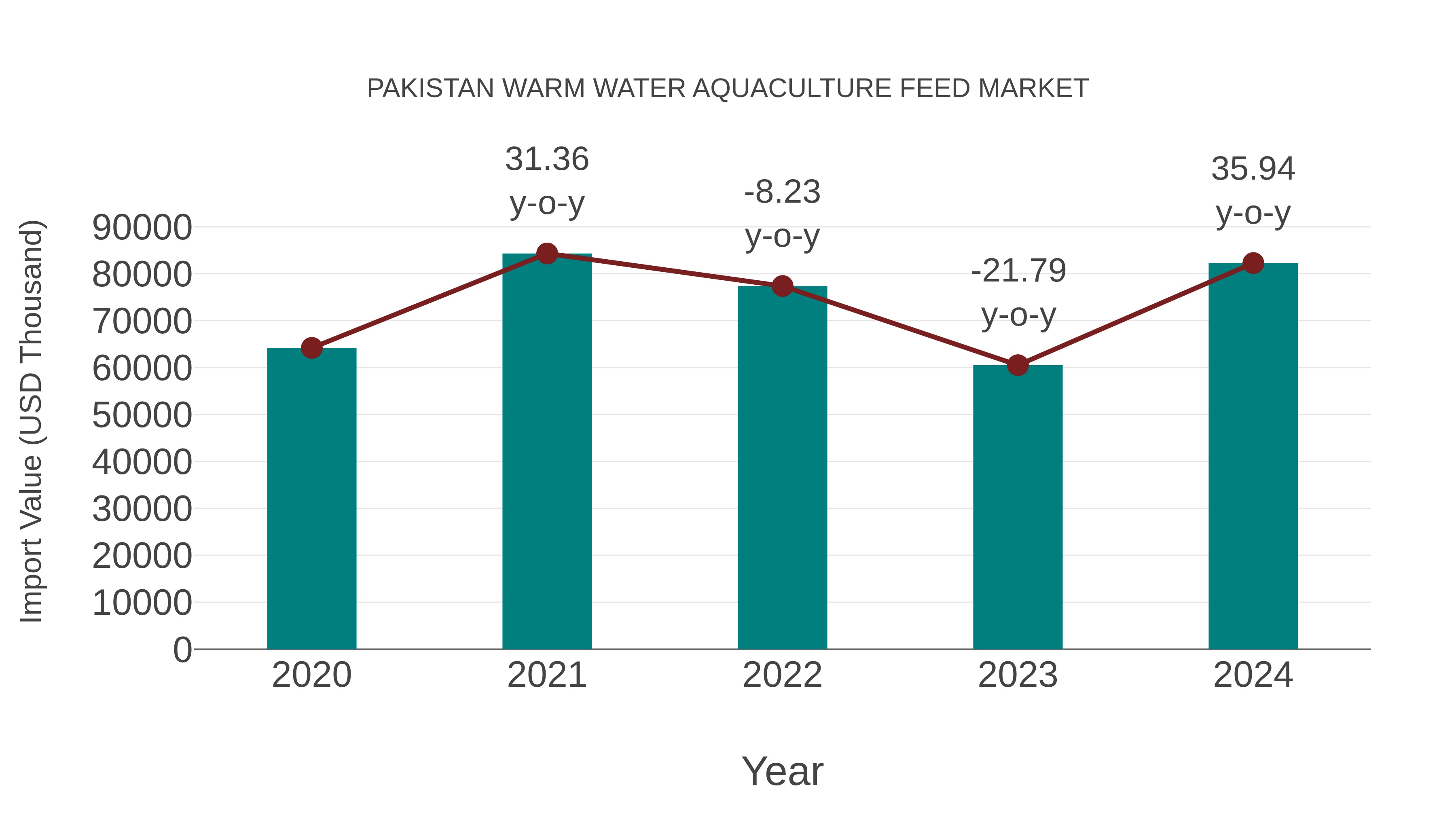 Pakistan Warm Water Aquaculture Feed Market: Import Trend Analysis