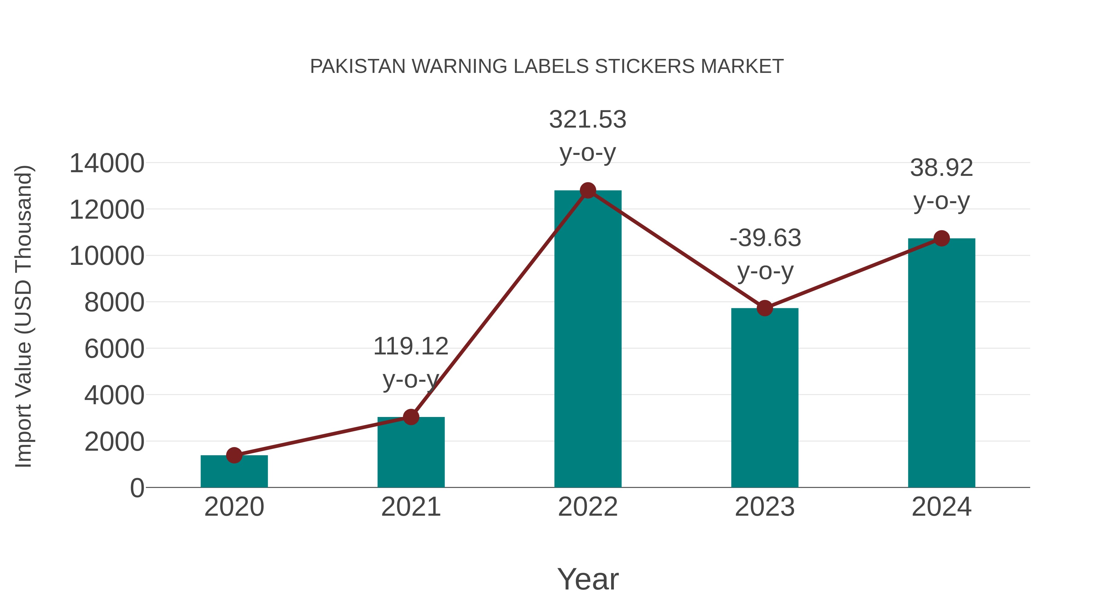  Pakistan Warning Labels Stickers Market: Import Trend Analysis